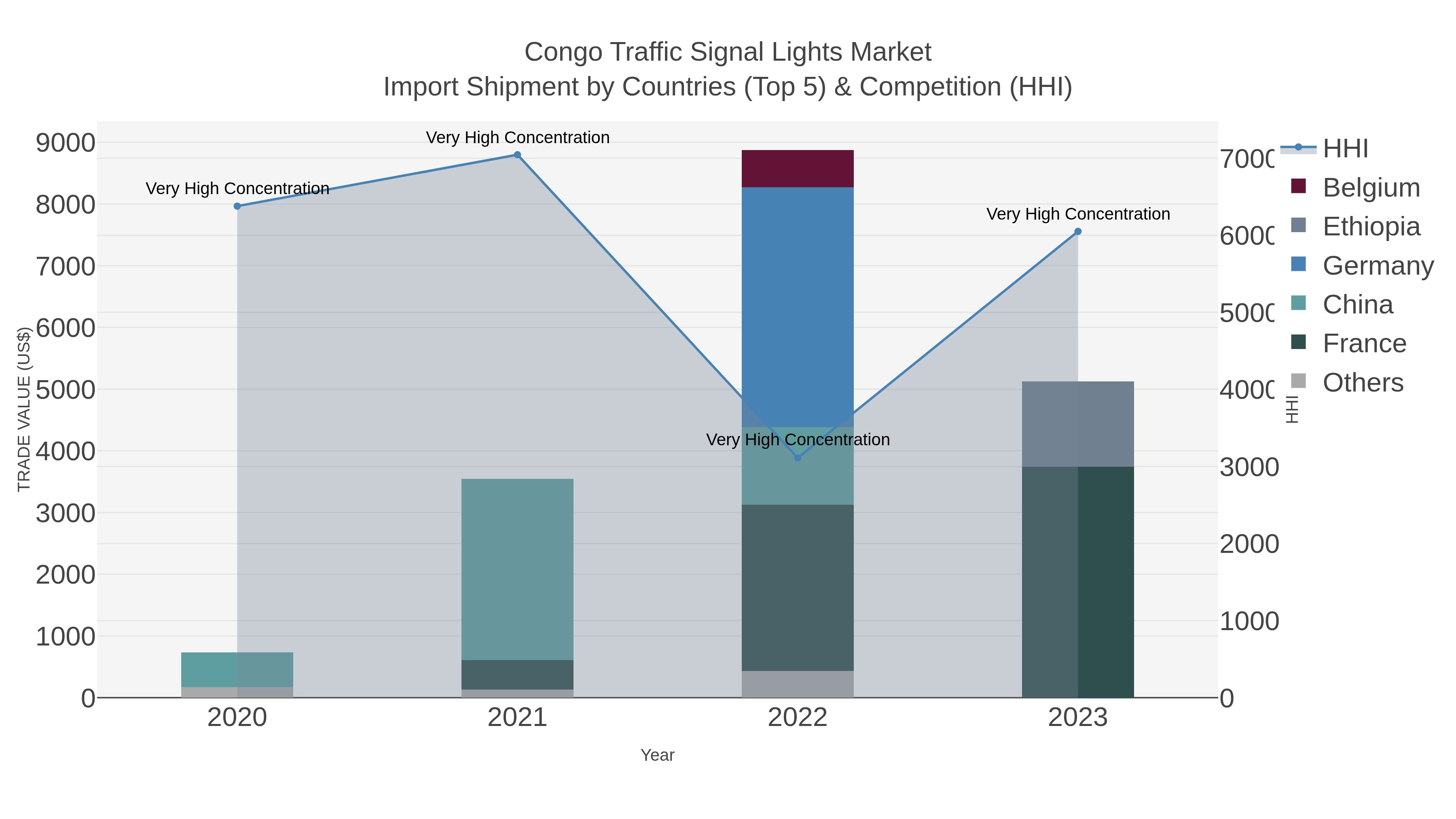 Congo Traffic Signal Lights Market Import Shipment by Countries (Top 5) & Competition (HHI)