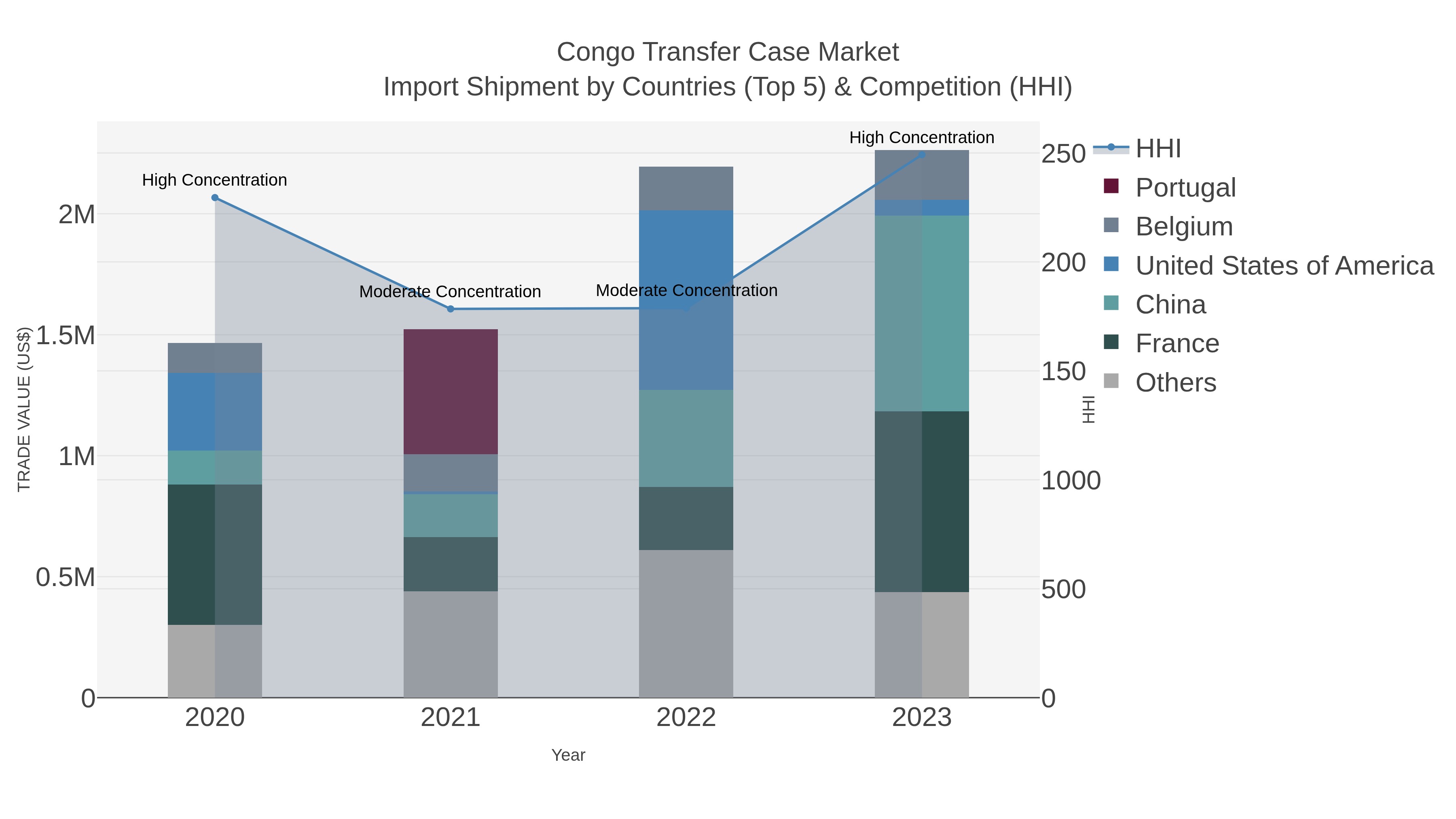 Congo Transfer Case Market Import Shipment by Countries (Top 5) & Competition (HHI)
