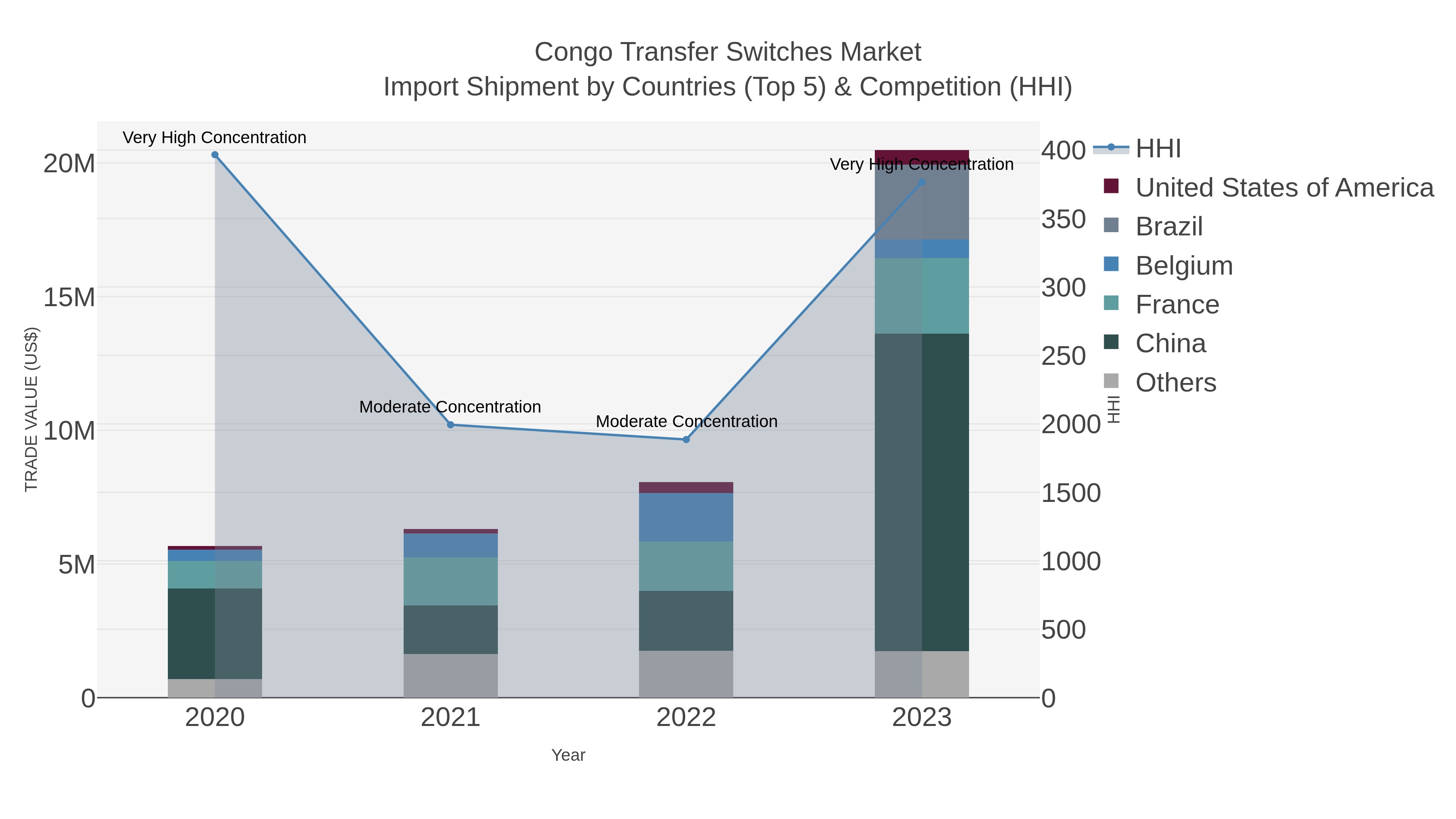 Congo Transfer Switches Market Import Shipment by Countries (Top 5) & Competition (HHI)