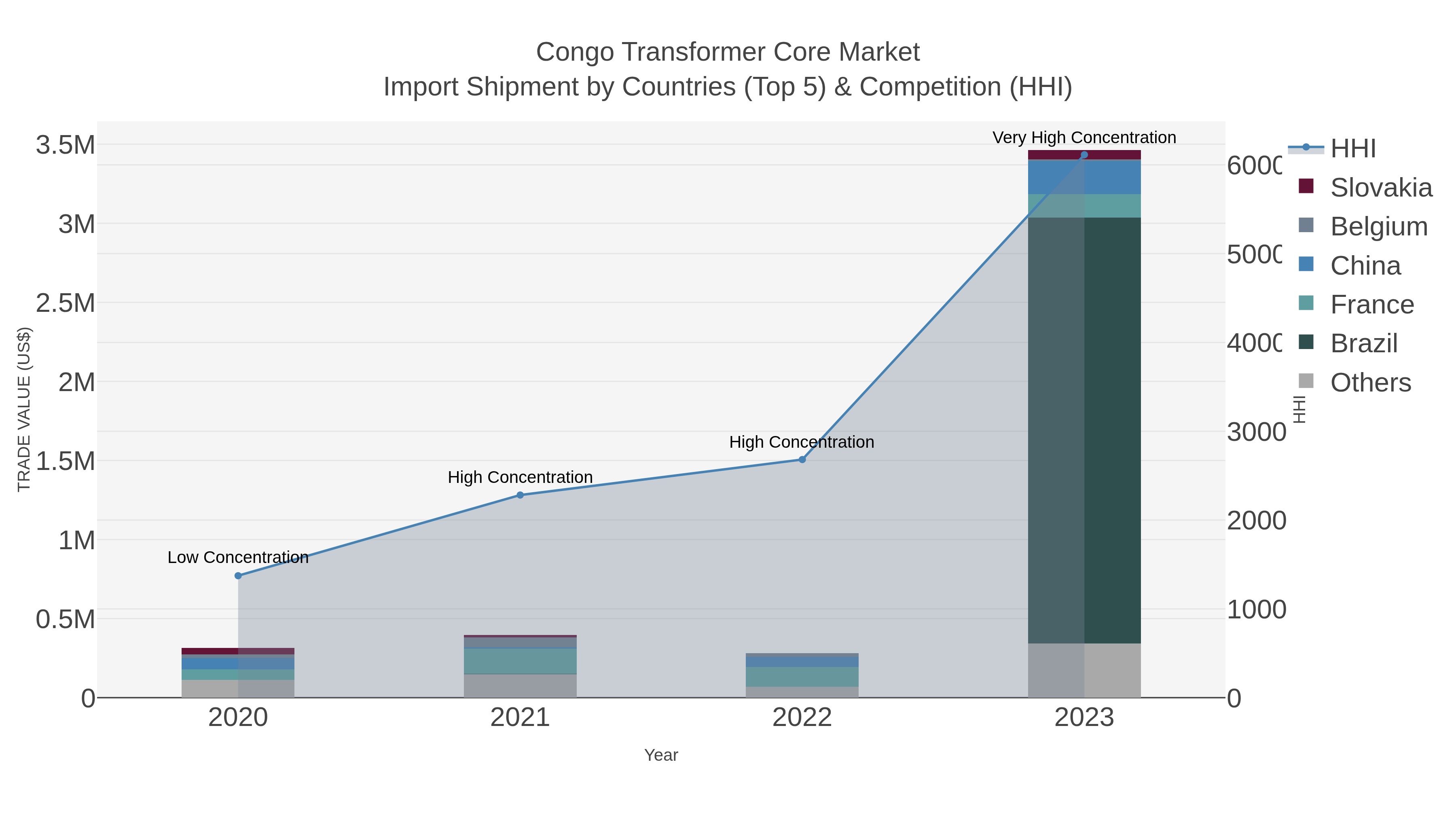 Congo Transformer Core Market Import Shipment by Countries (Top 5) & Competition (HHI)