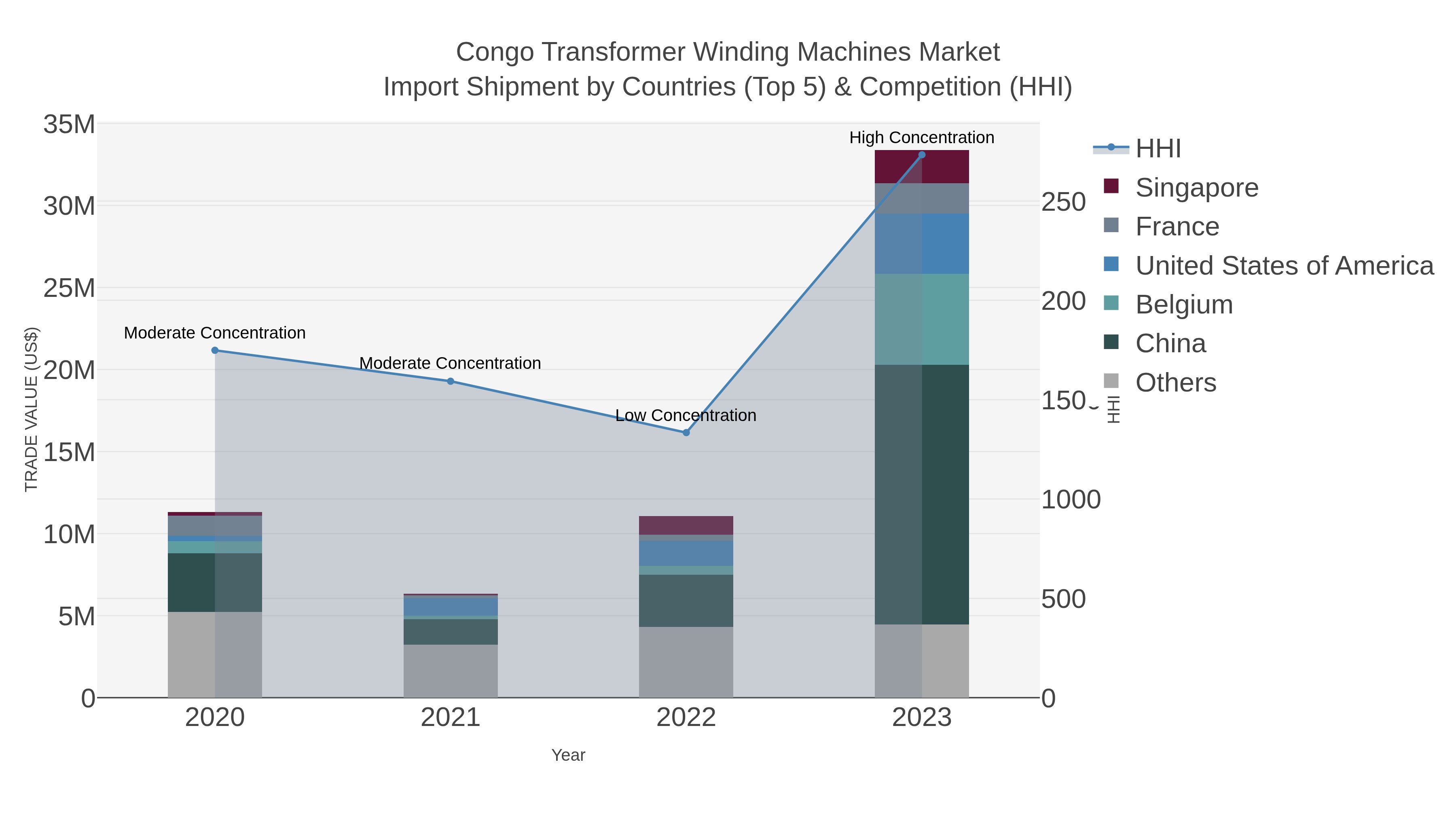 Congo Transformer Winding Machines Market Import Shipment by Countries (Top 5) & Competition (HHI)