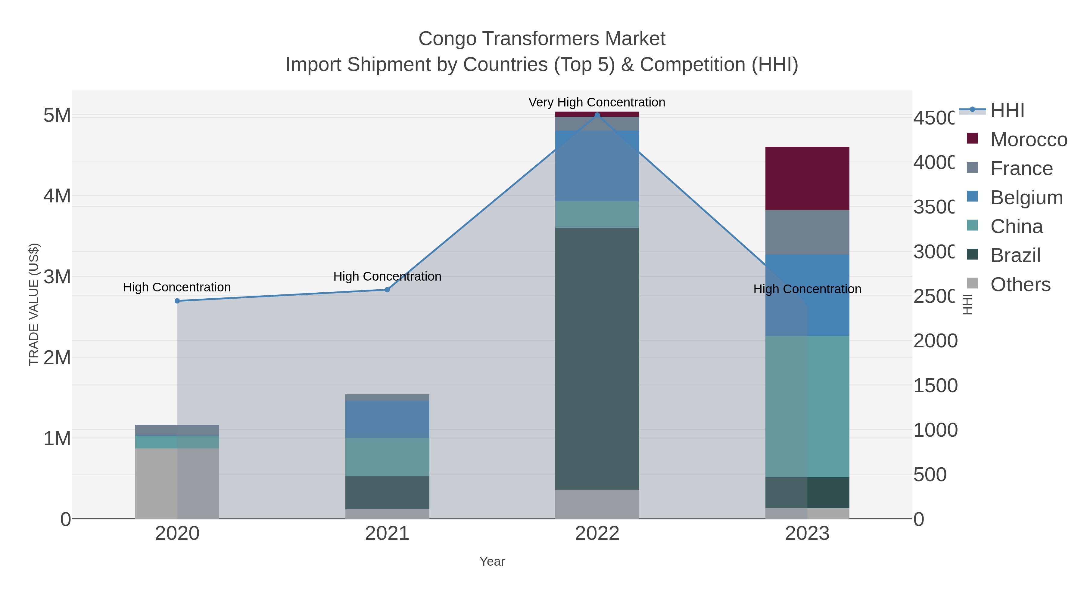 Congo Transformers Market Import Shipment by Countries (Top 5) & Competition (HHI)