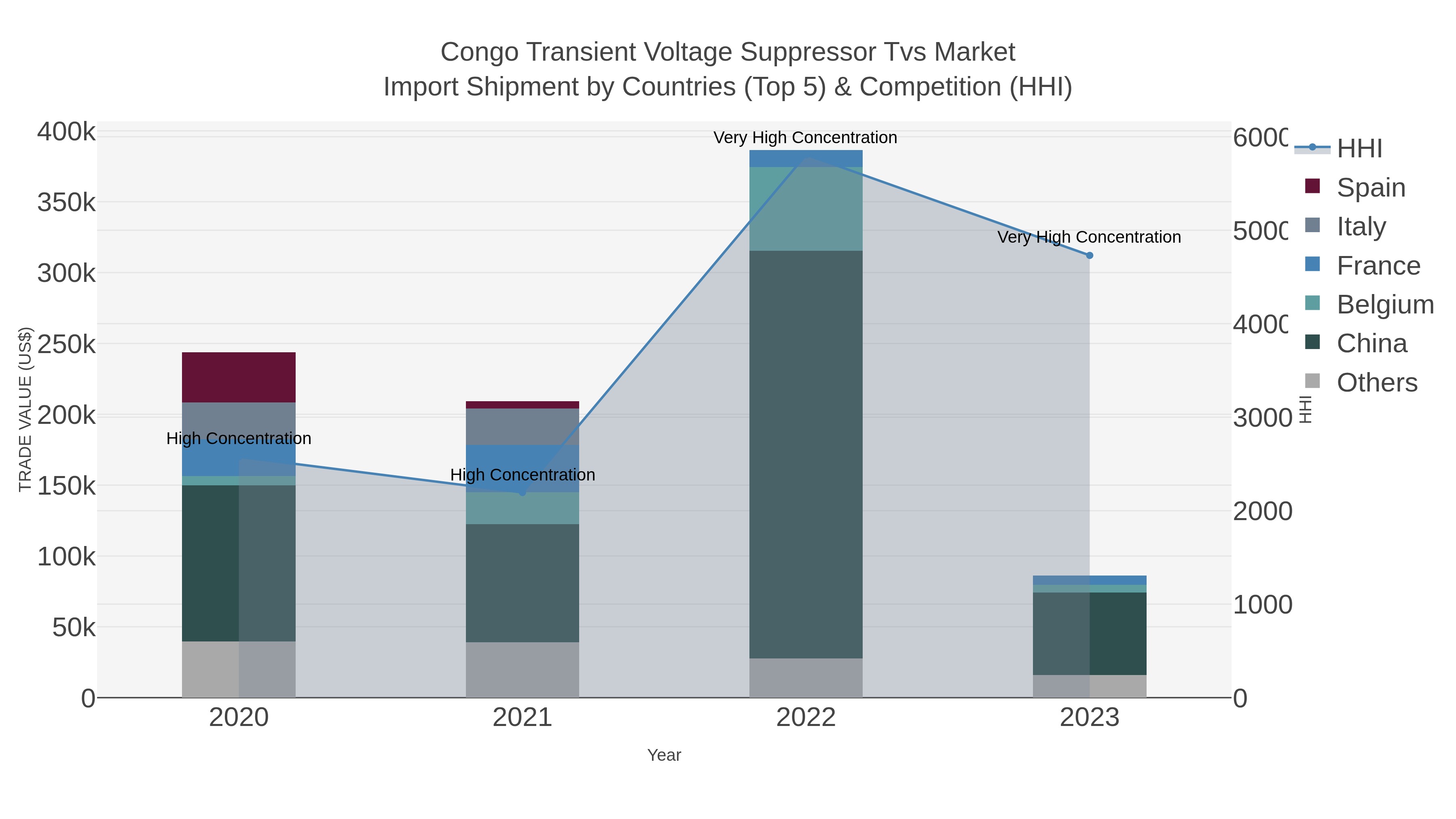 Congo Transient Voltage Suppressor Tvs Market Import Shipment by Countries (Top 5) & Competition (HHI)