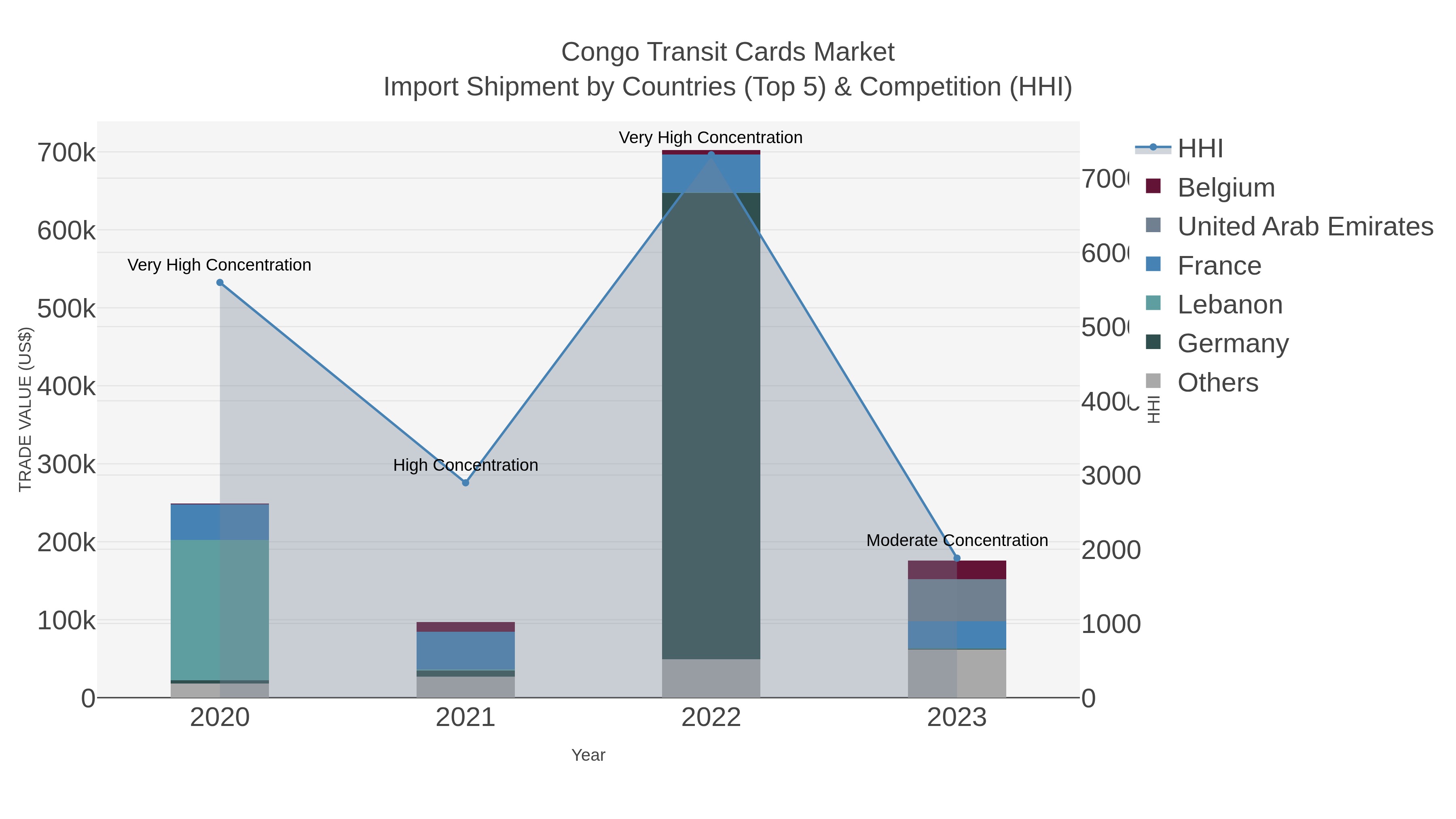Congo Transit Cards Market Import Shipment by Countries (Top 5) & Competition (HHI)