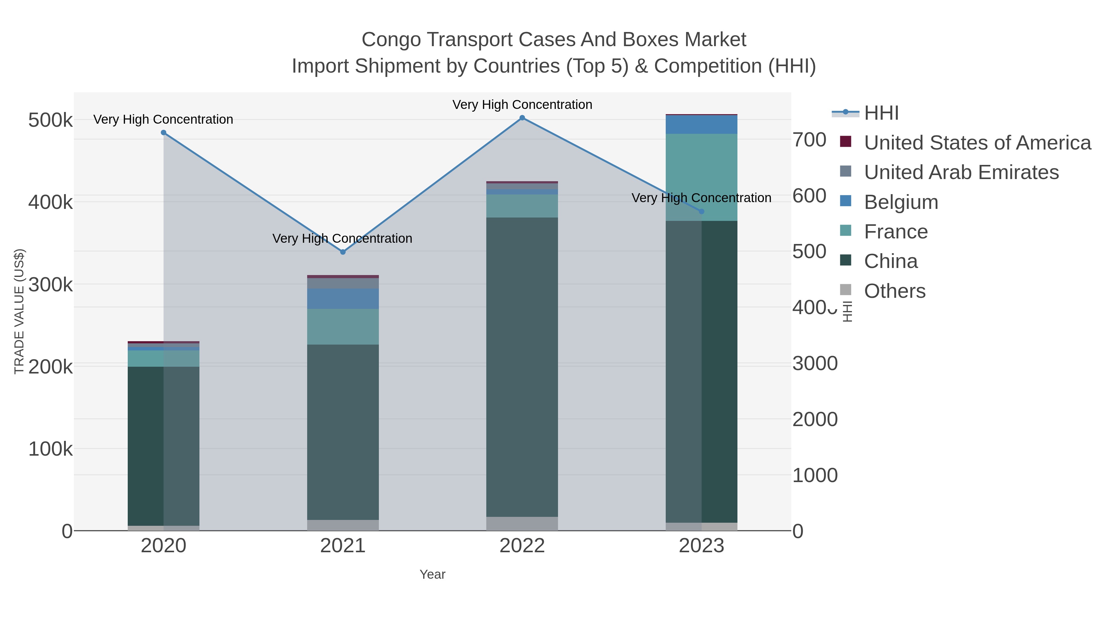 Congo Transport Cases And Boxes Market Import Shipment by Countries (Top 5) & Competition (HHI)