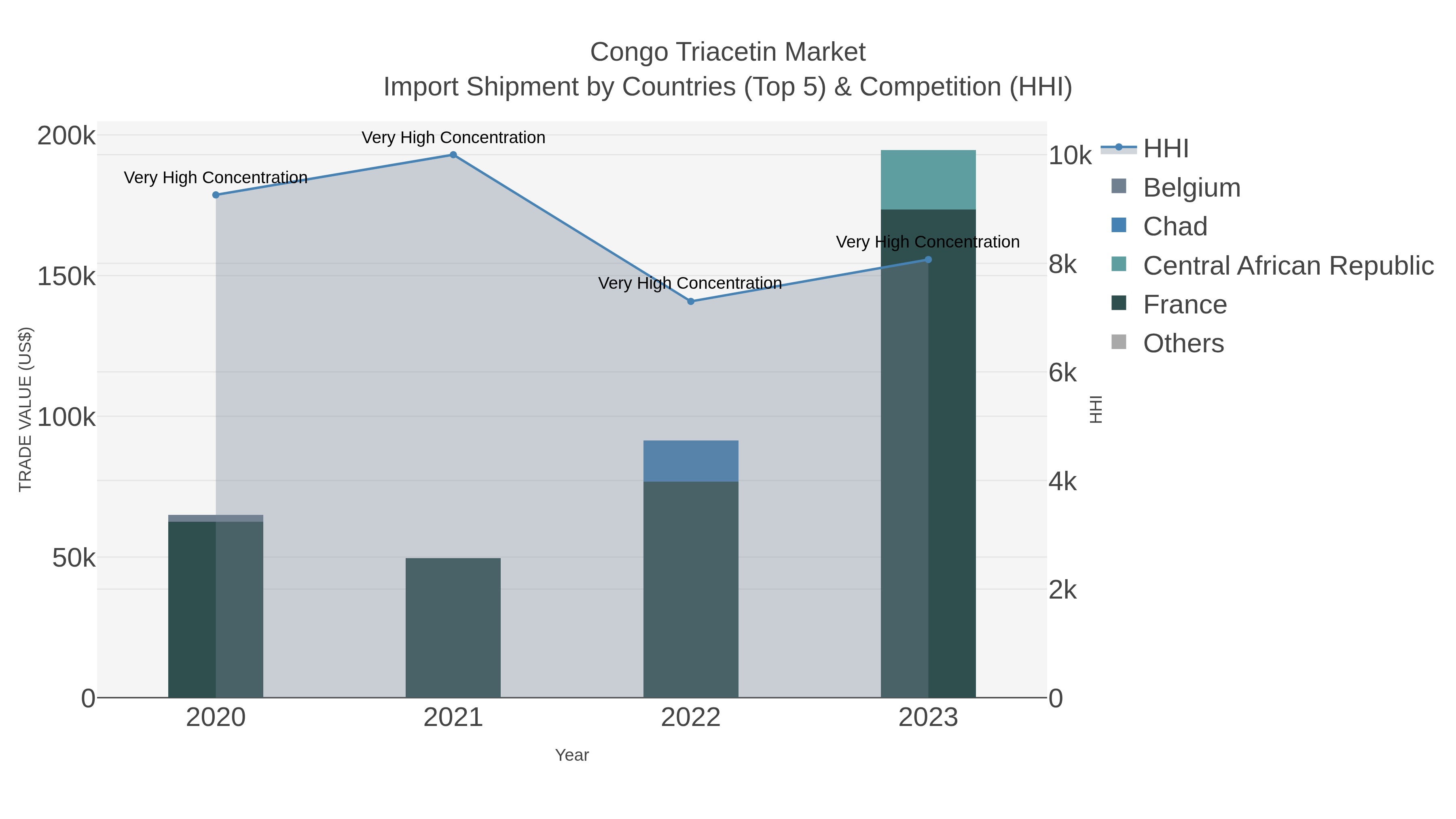 Congo Triacetin Market Import Shipment by Countries (Top 5) & Competition (HHI)