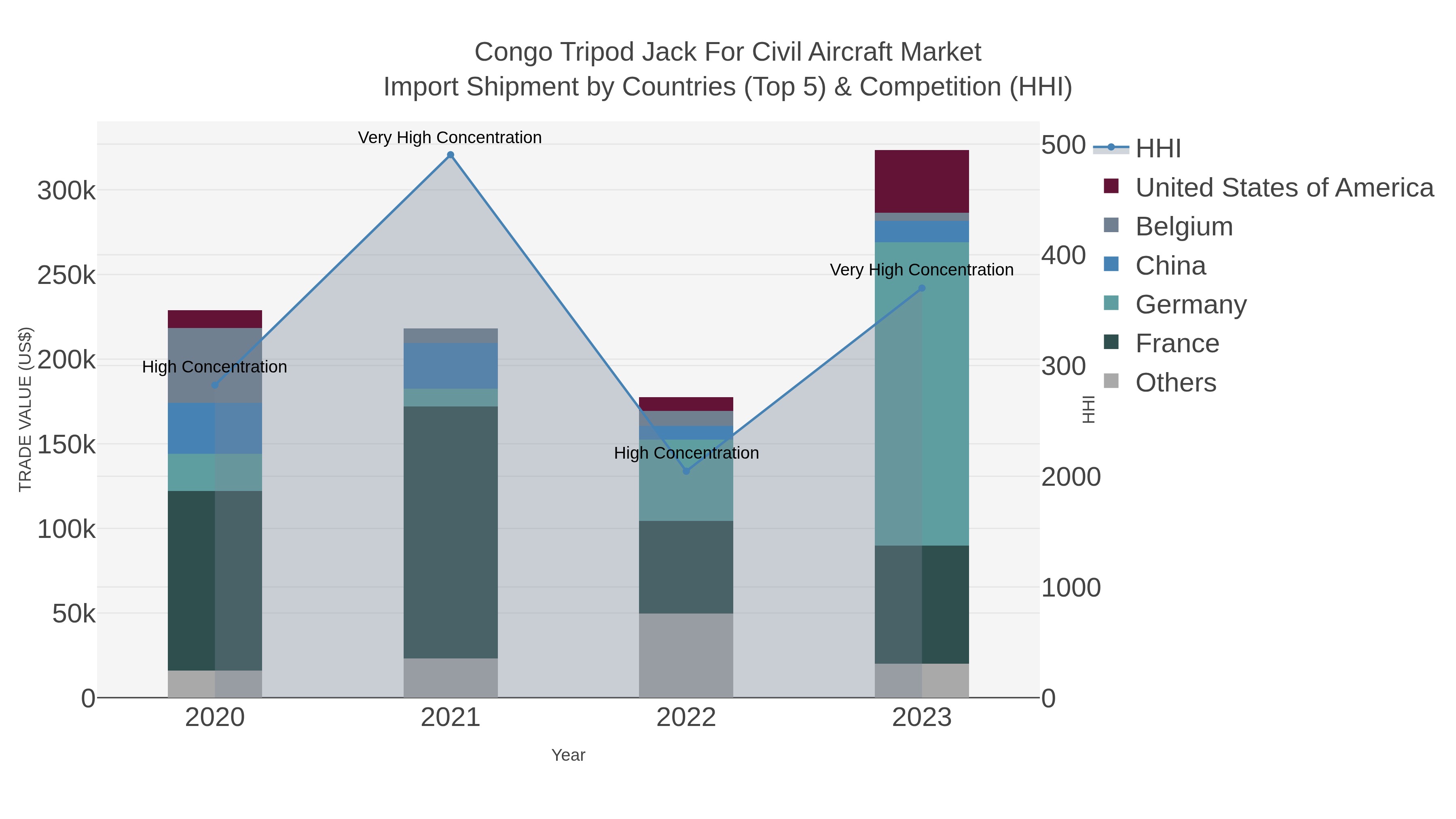 Congo Tripod Jack For Civil Aircraft Market Import Shipment by Countries (Top 5) & Competition (HHI)