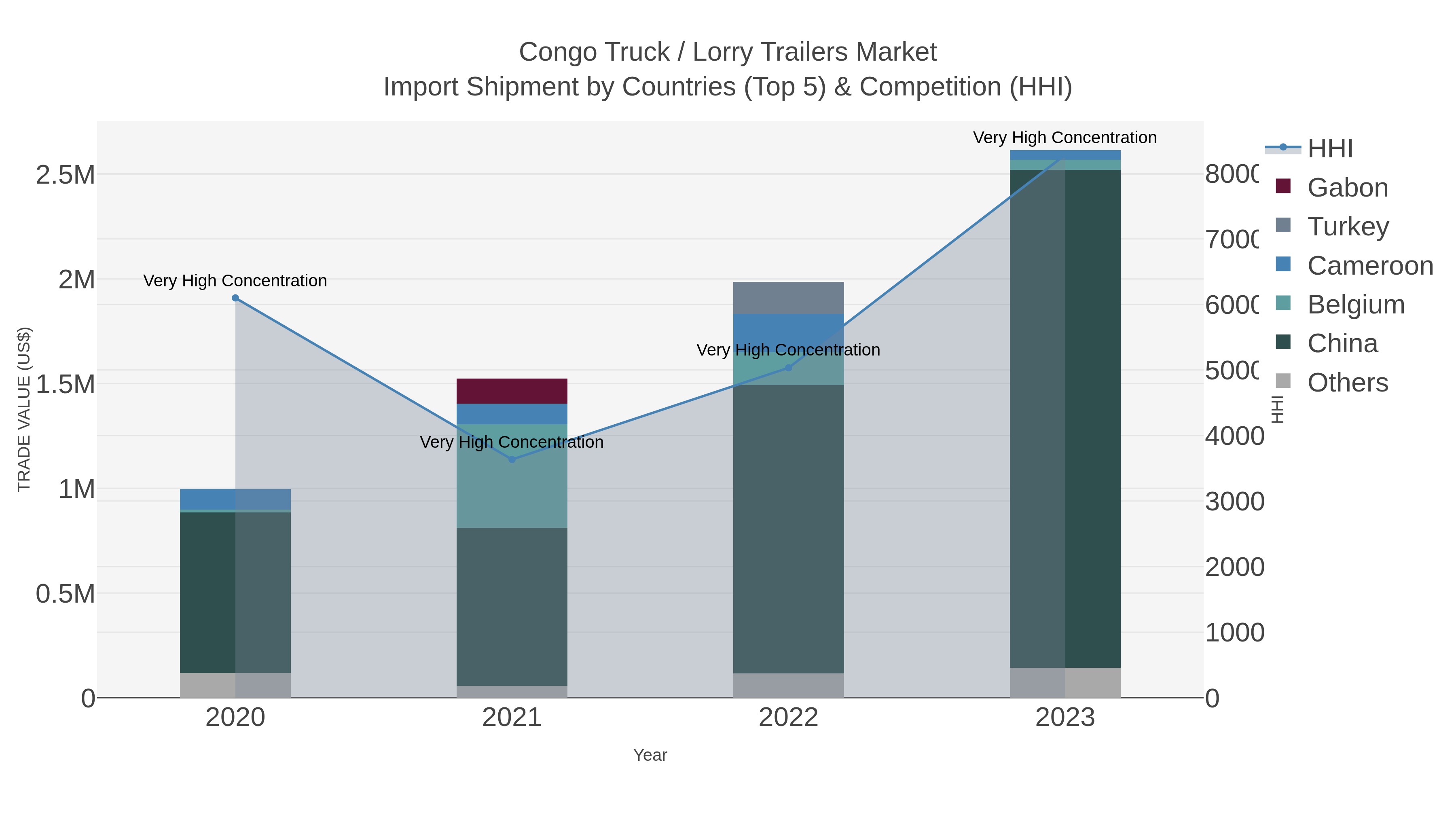Congo Truck / Lorry Trailers Market Import Shipment by Countries (Top 5) & Competition (HHI)