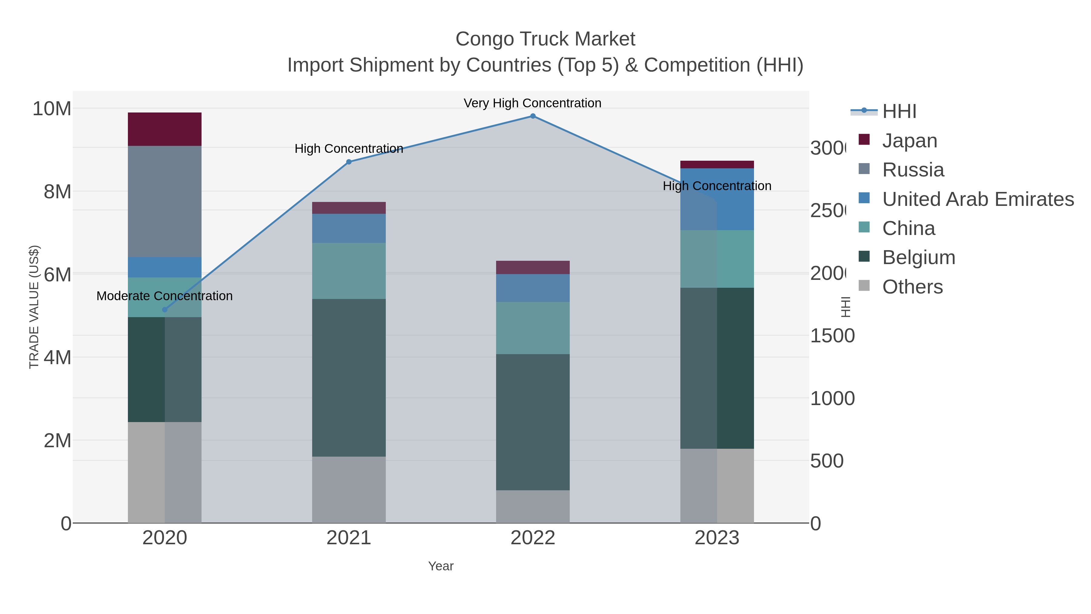 Congo Truck Market Import Shipment by Countries (Top 5) & Competition (HHI)