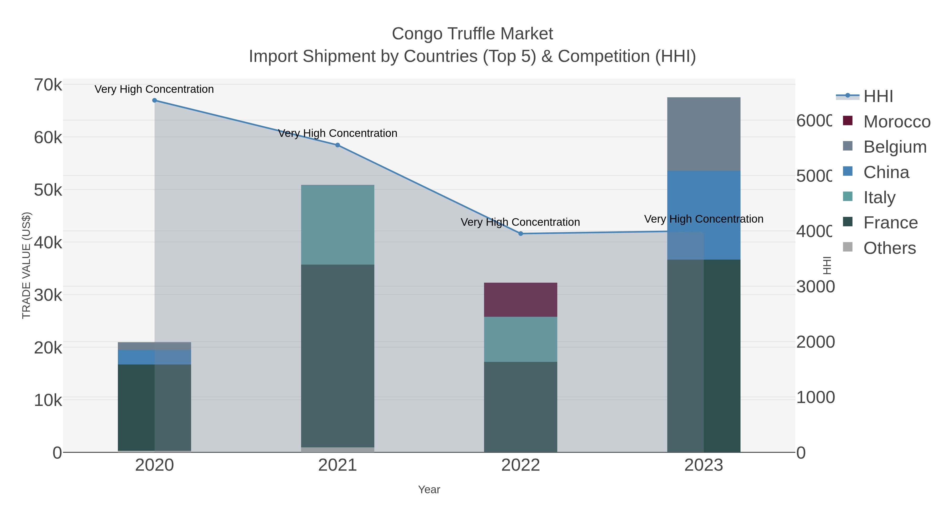 Congo Truffle Market Import Shipment by Countries (Top 5) & Competition (HHI)