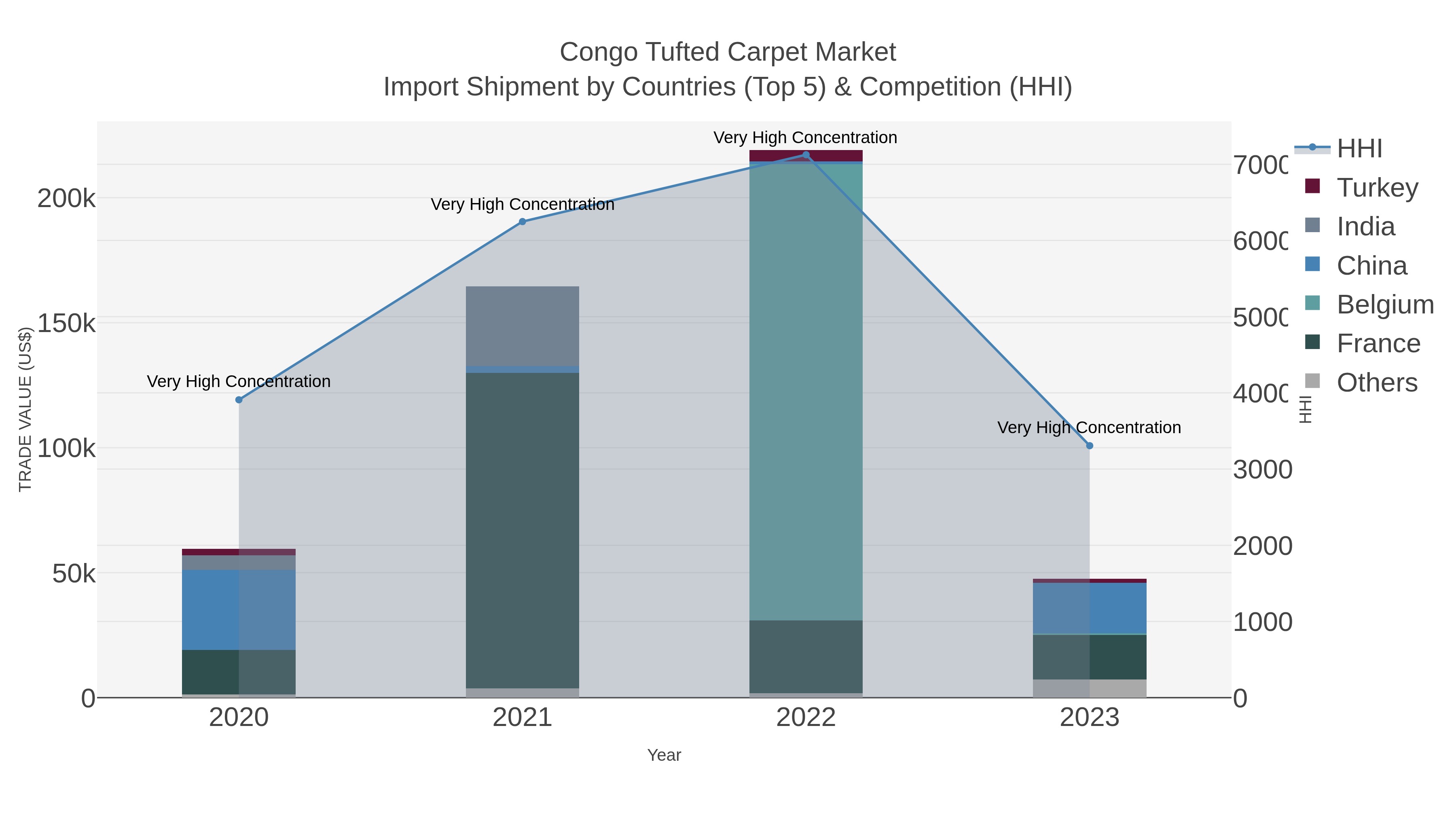 Congo Tufted Carpet Market Import Shipment by Countries (Top 5) & Competition (HHI)
