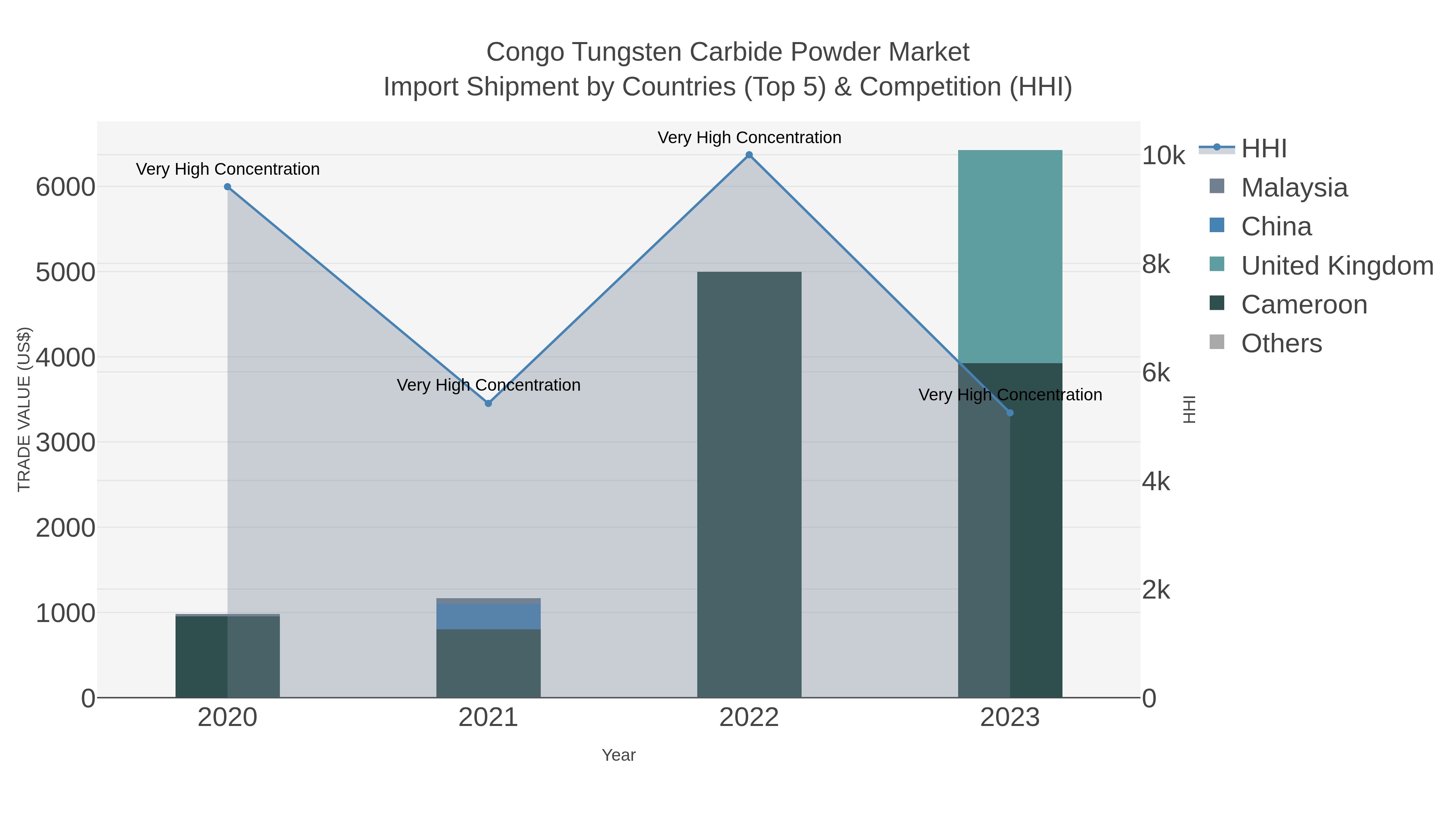 Congo Tungsten Carbide Powder Market Import Shipment by Countries (Top 5) & Competition (HHI)