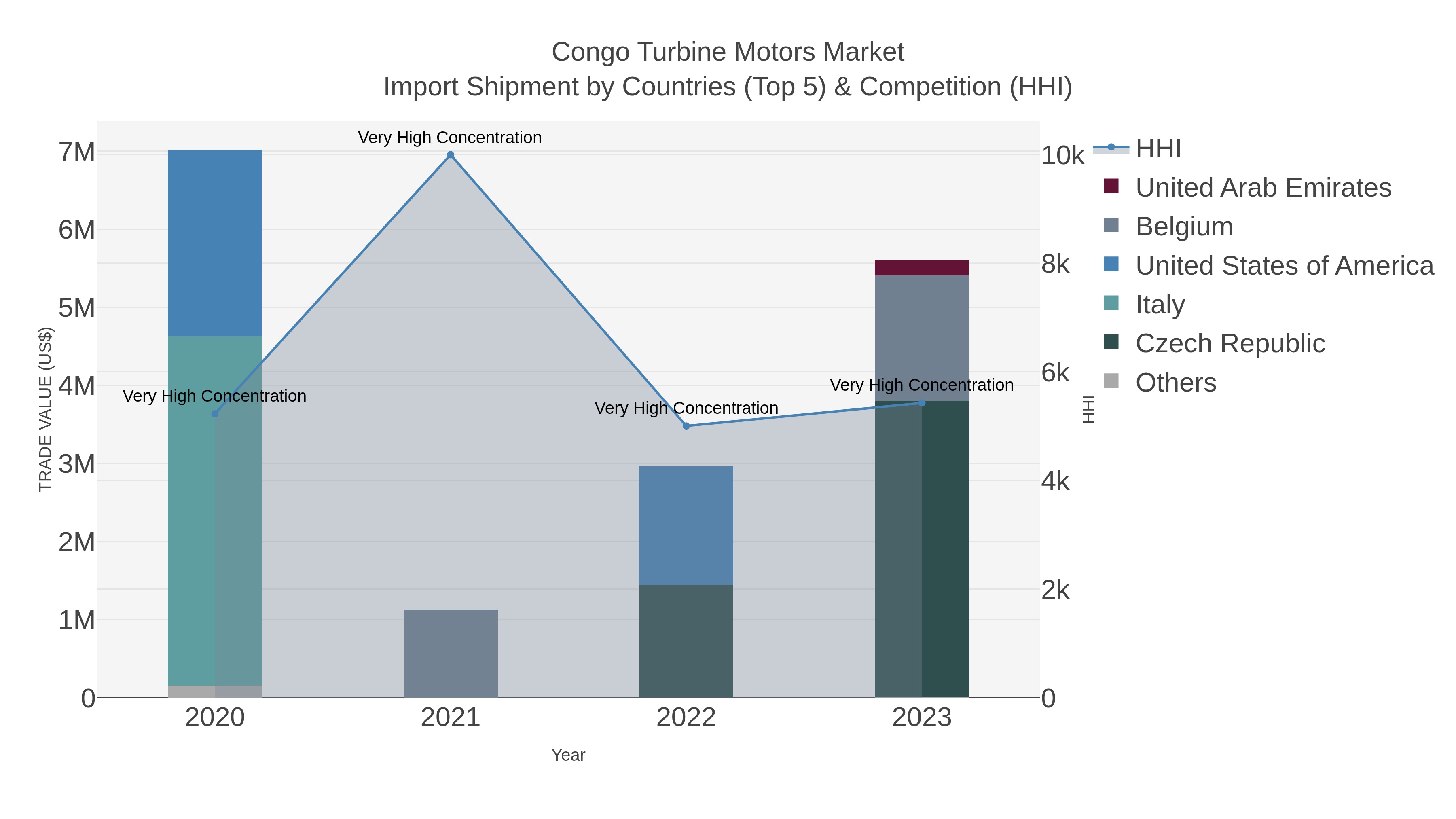 Congo Turbine Motors Market Import Shipment by Countries (Top 5) & Competition (HHI)