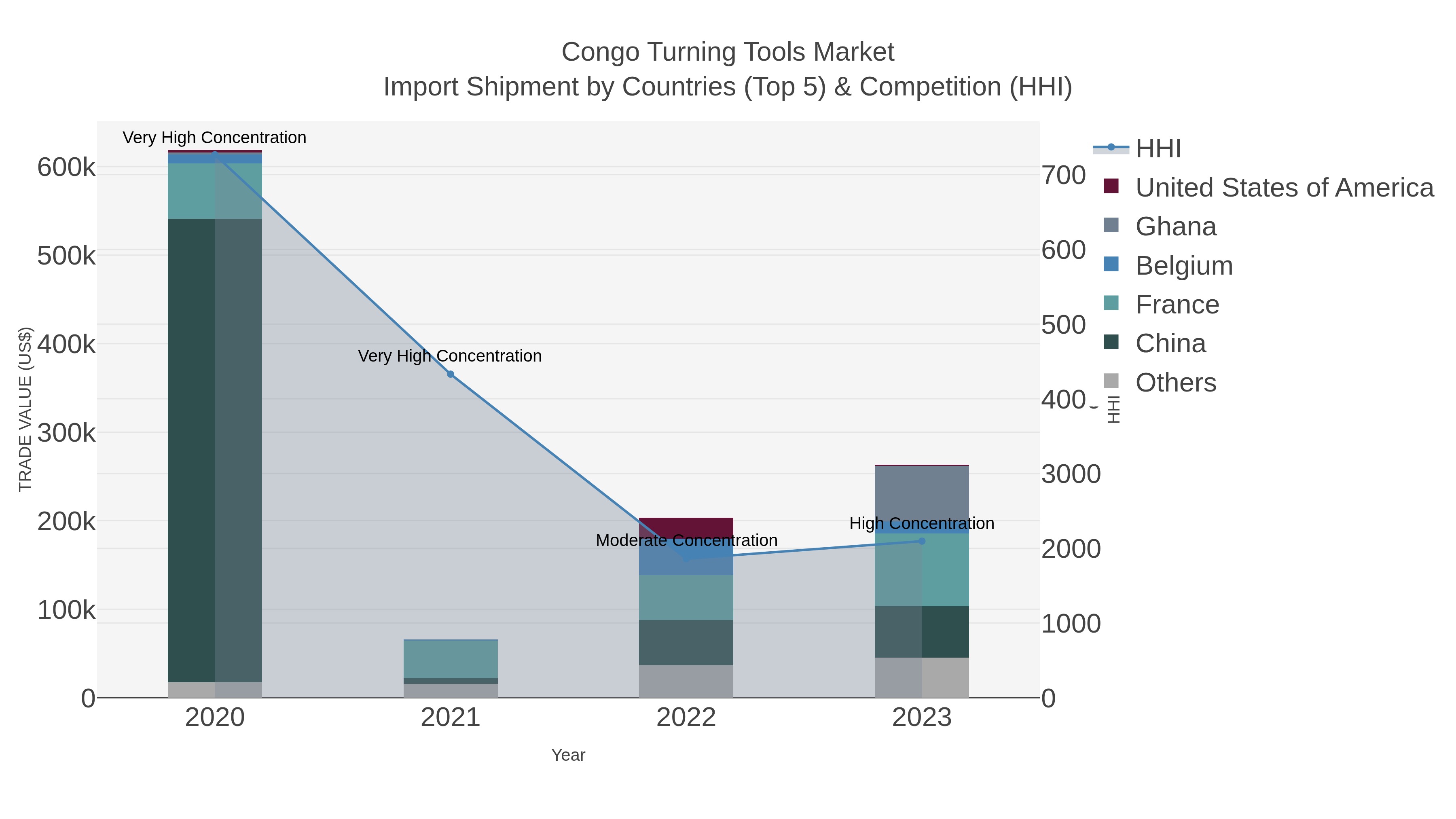 Congo Turning Tools Market Import Shipment by Countries (Top 5) & Competition (HHI)