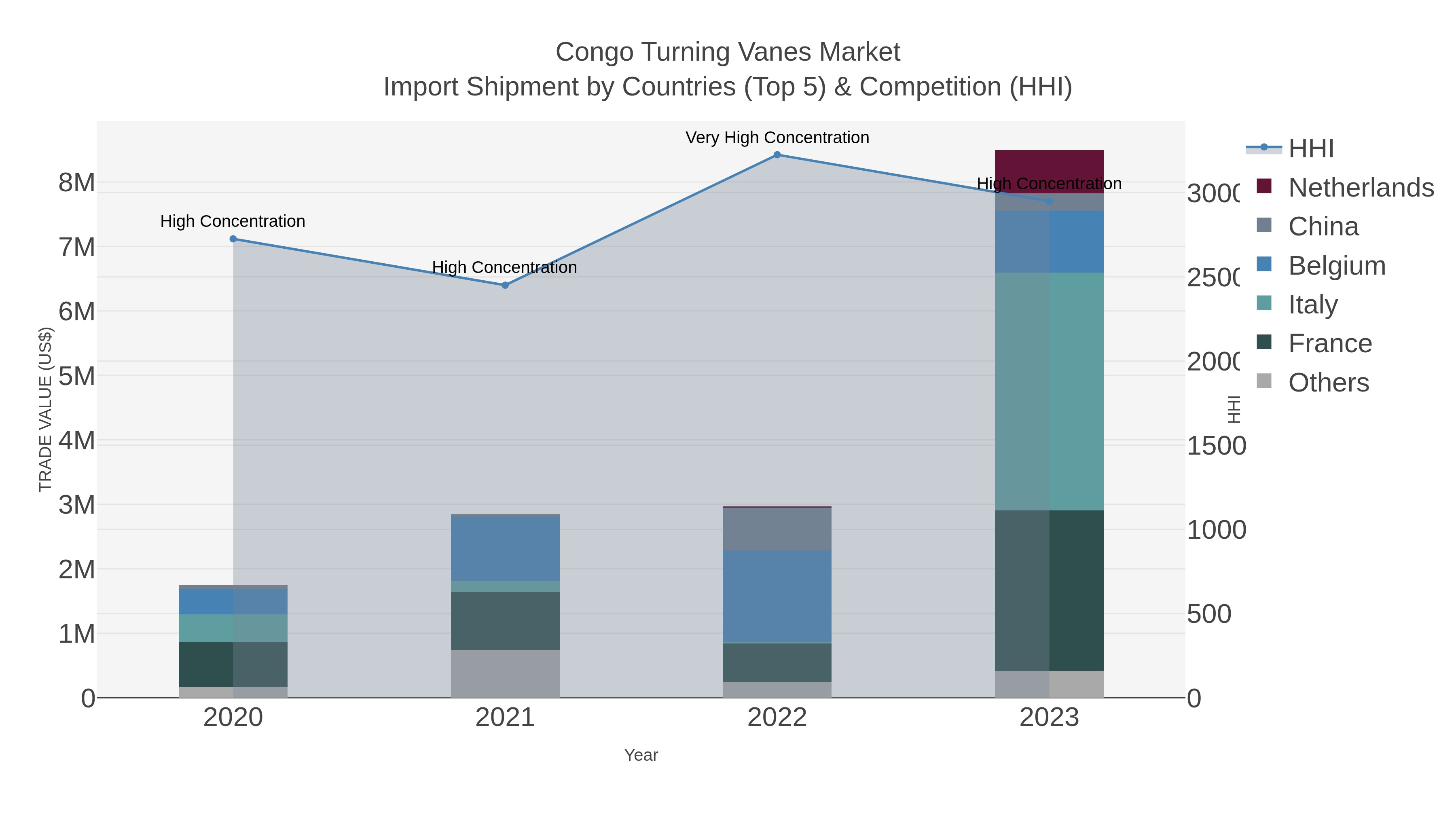 Congo Turning Vanes Market Import Shipment by Countries (Top 5) & Competition (HHI)