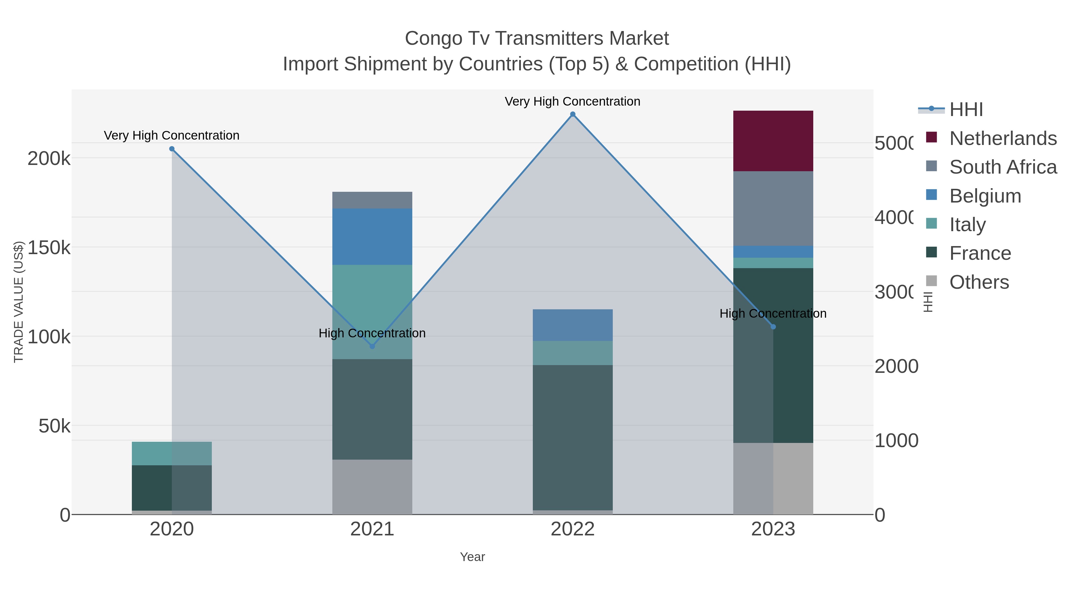 Congo Tv Transmitters Market Import Shipment by Countries (Top 5) & Competition (HHI)