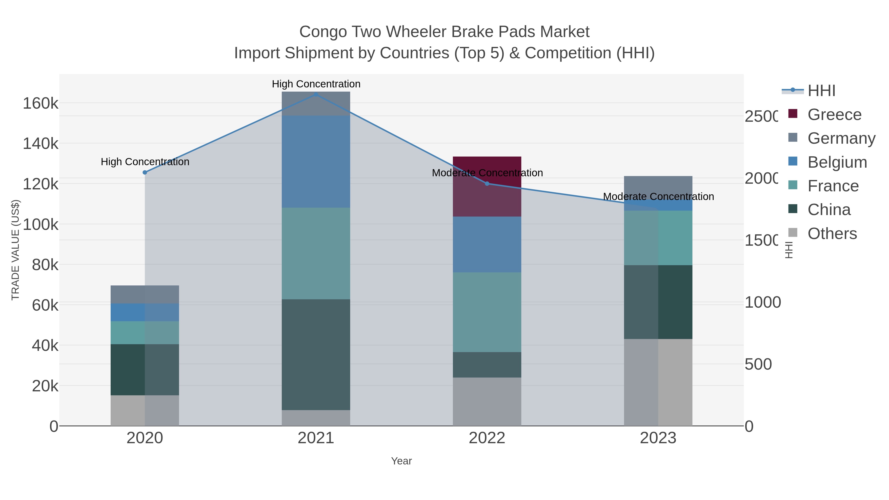 Congo Two Wheeler Brake Pads Market Import Shipment by Countries (Top 5) & Competition (HHI)