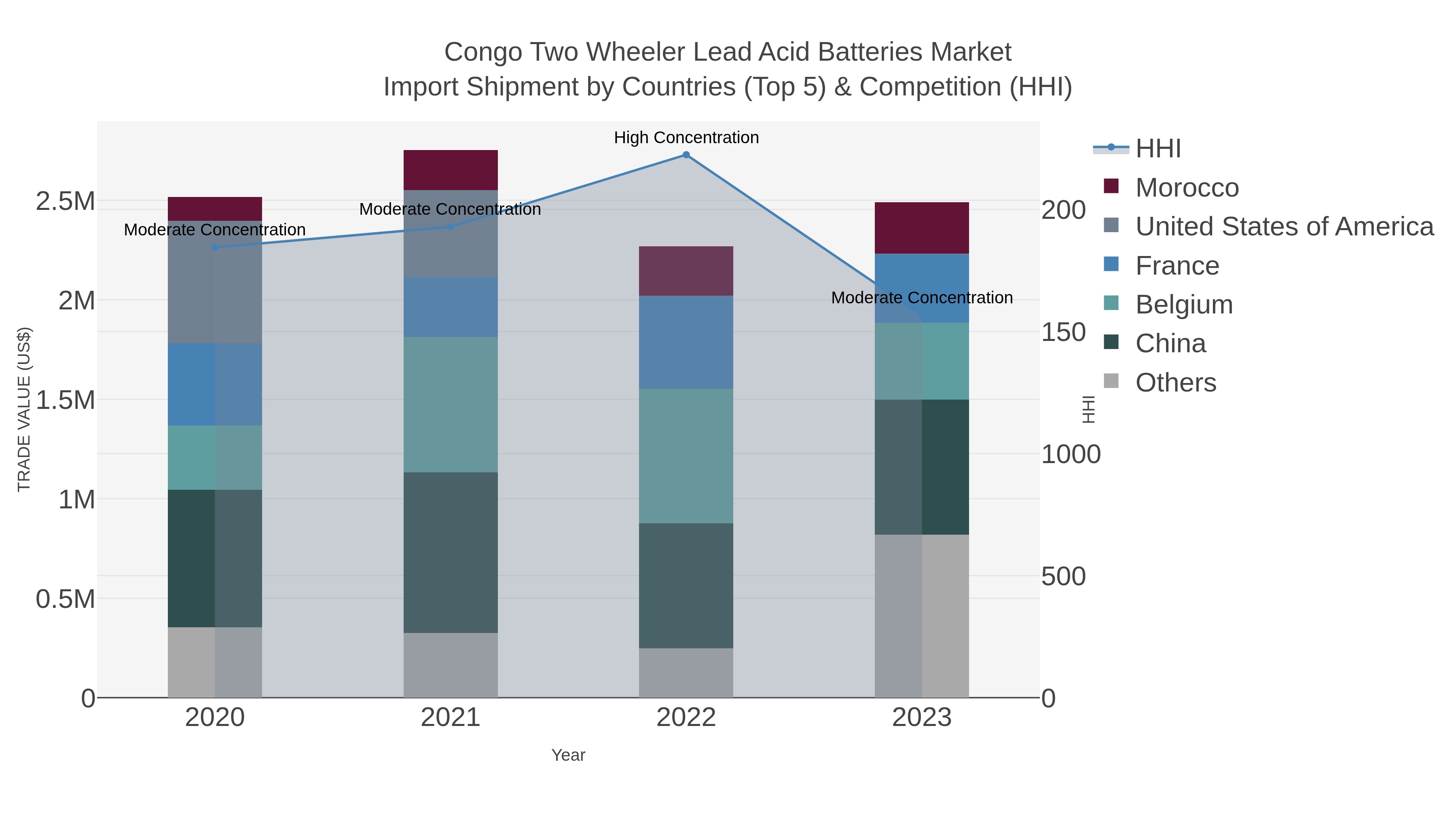 Congo Two Wheeler Lead Acid Batteries Market Import Shipment by Countries (Top 5) & Competition (HHI)