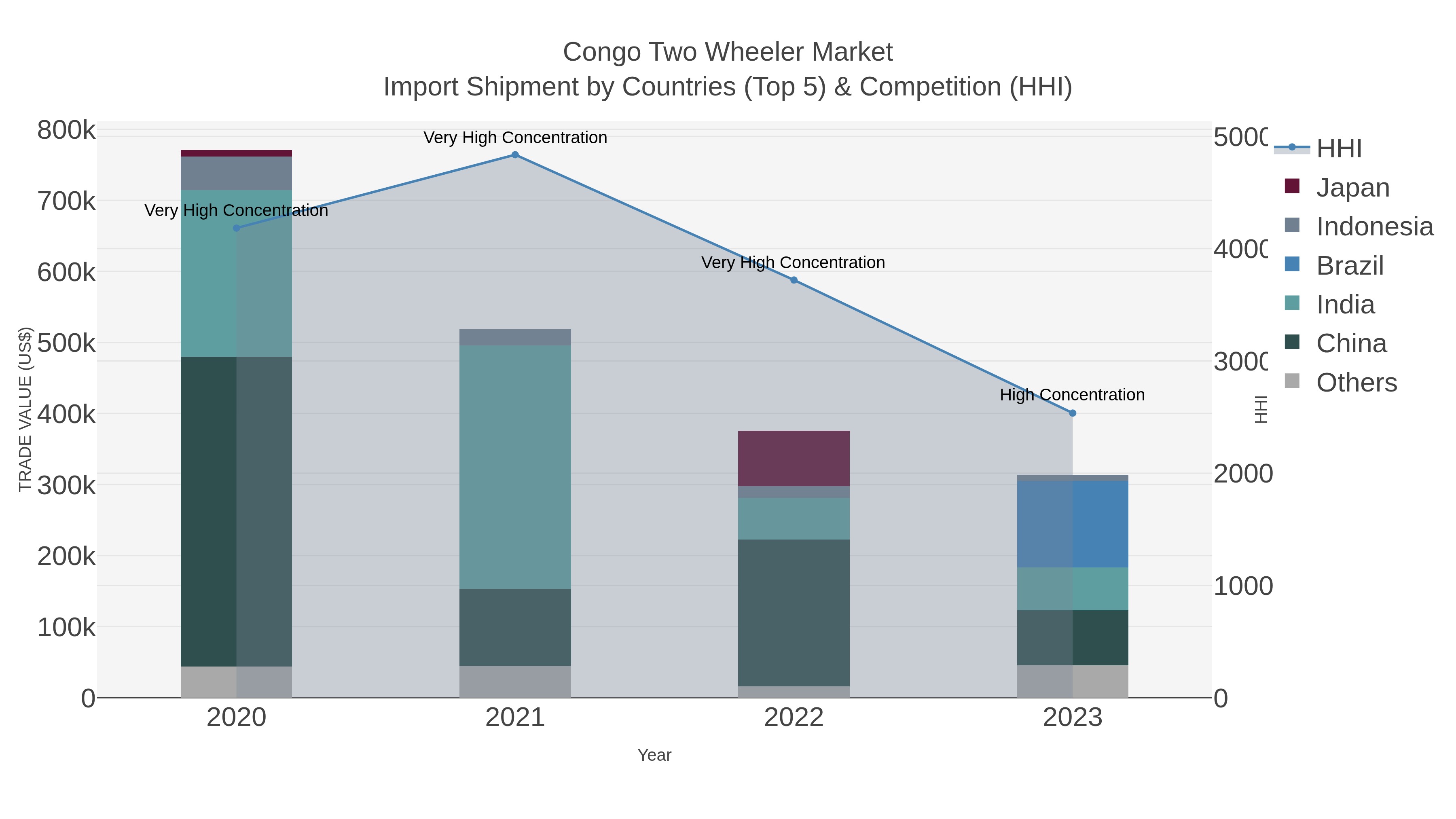 Congo Two Wheeler Market Import Shipment by Countries (Top 5) & Competition (HHI)