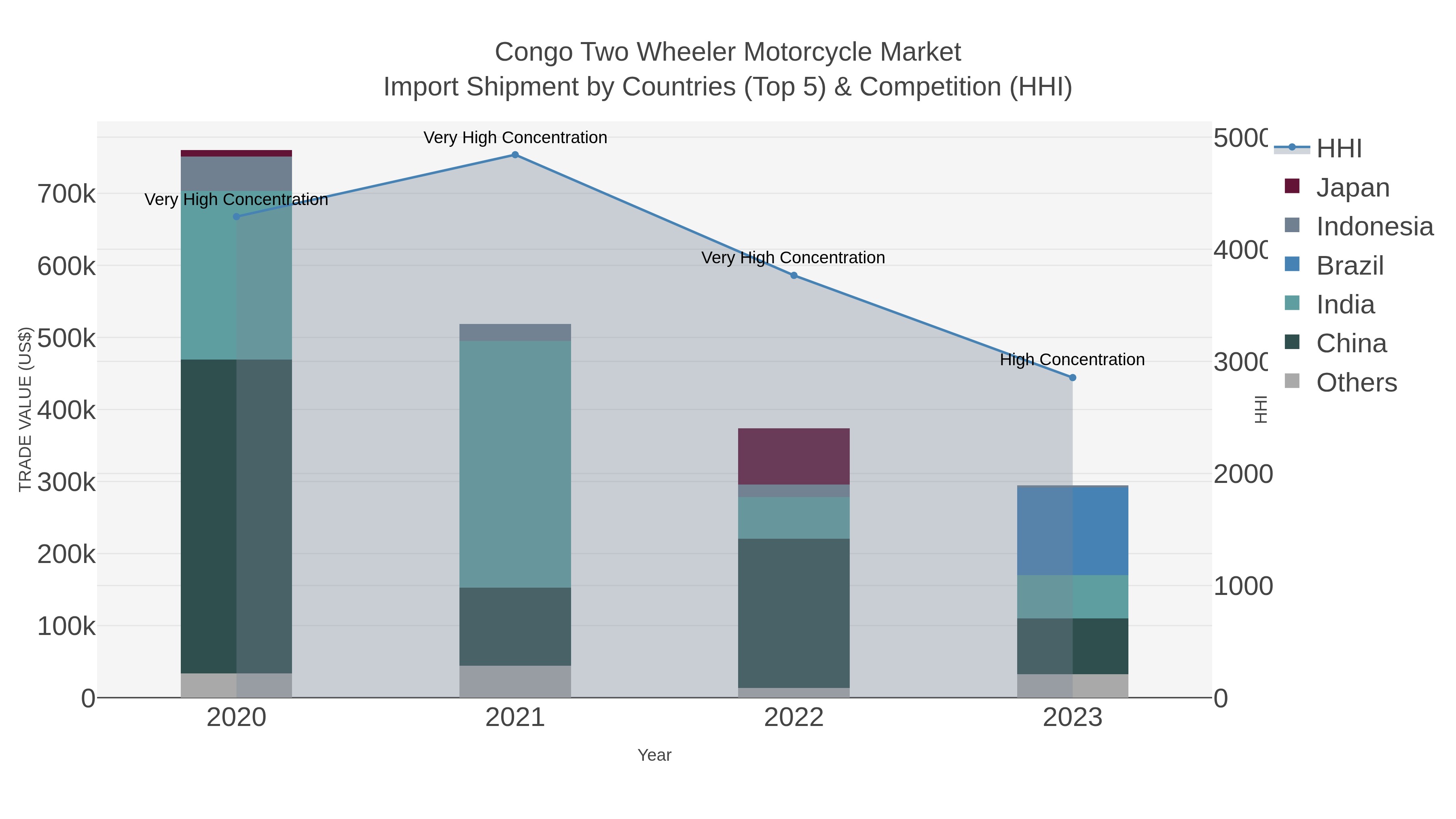 Congo Two Wheeler Motorcycle Market Import Shipment by Countries (Top 5) & Competition (HHI)