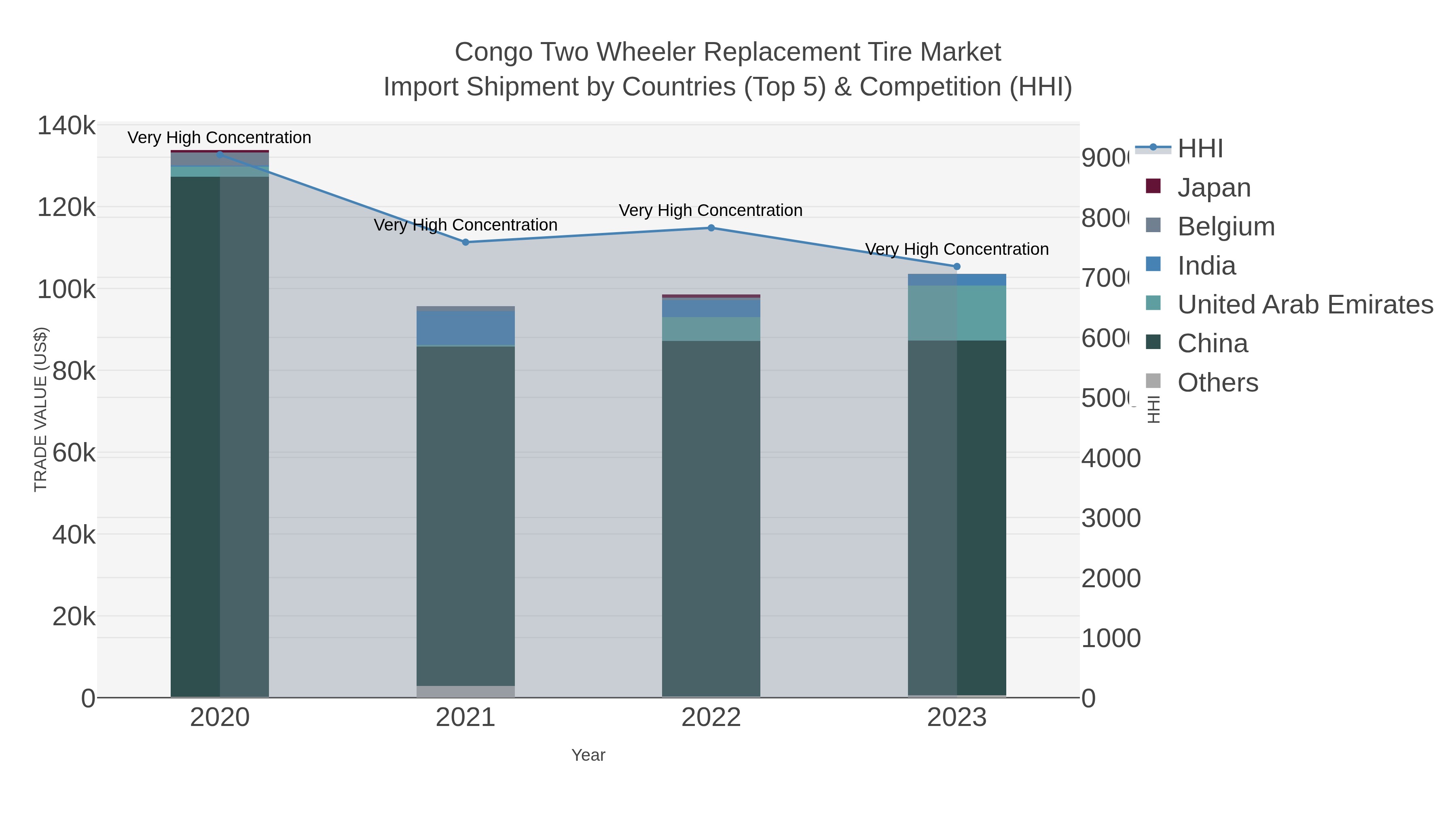 Congo Two Wheeler Replacement Tire Market Import Shipment by Countries (Top 5) & Competition (HHI)