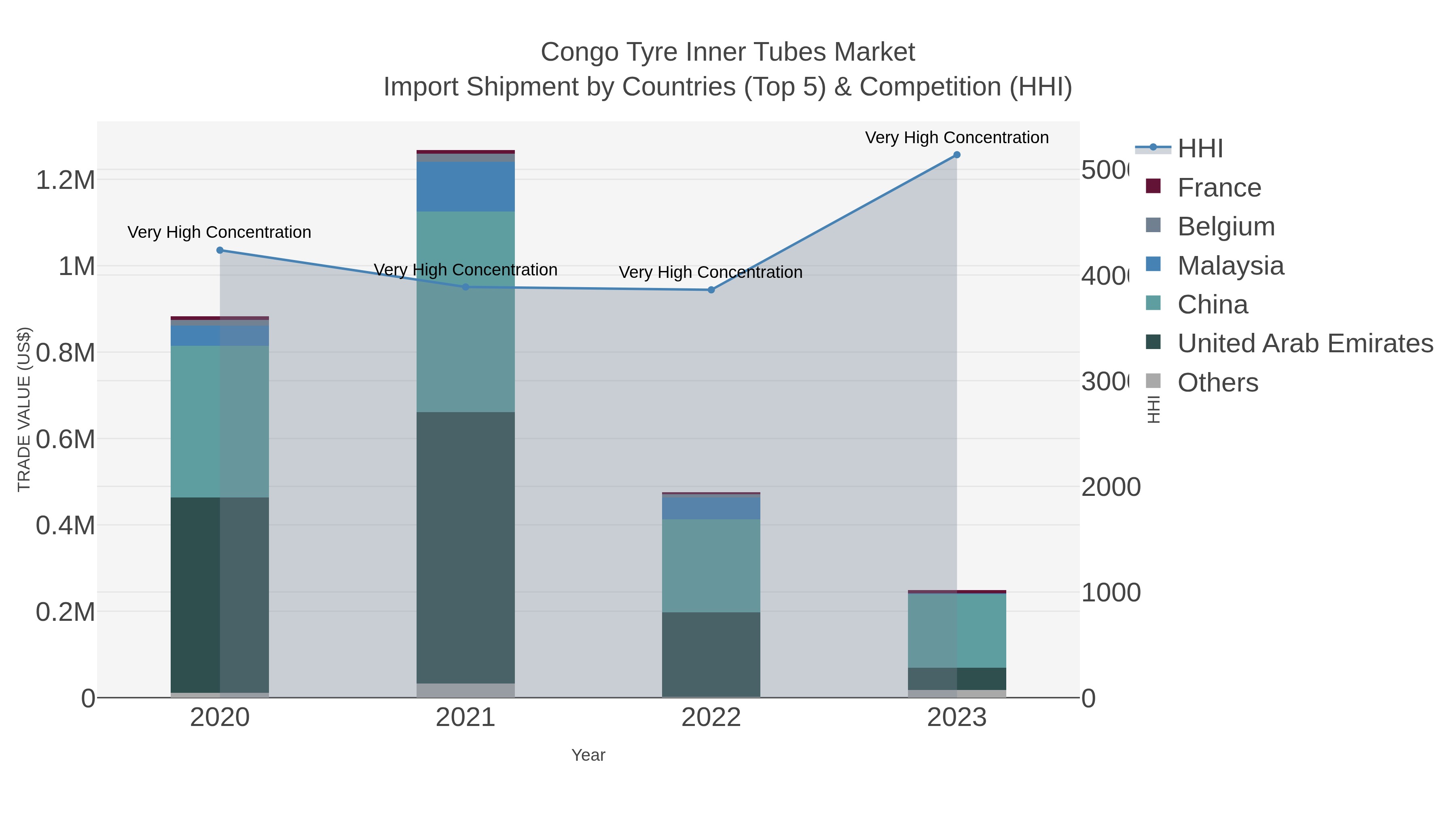 Congo Tyre Inner Tubes Market Import Shipment by Countries (Top 5) & Competition (HHI)