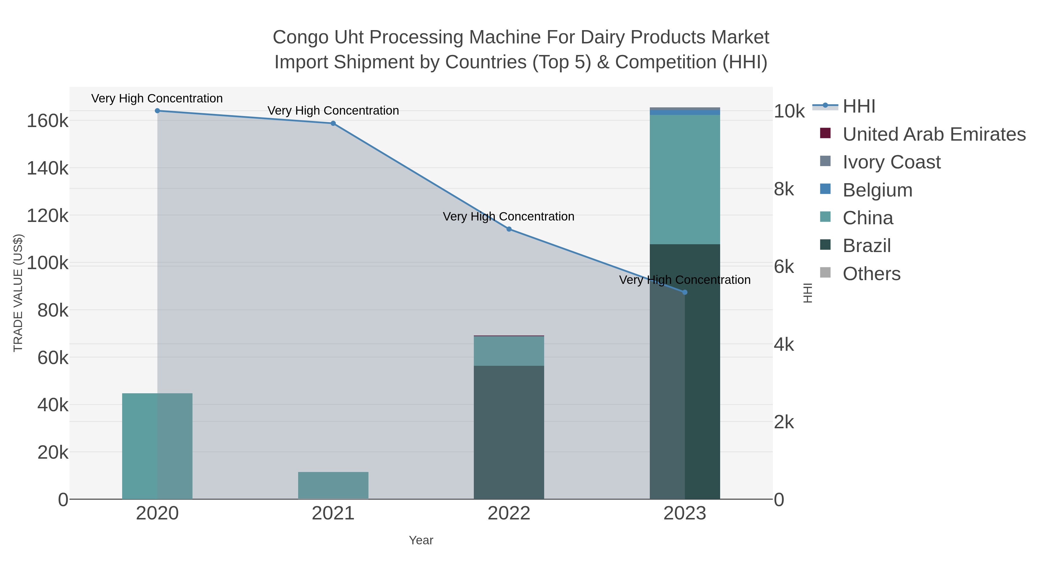 Congo Uht Processing Machine For Dairy Products Market Import Shipment by Countries (Top 5) & Competition (HHI)