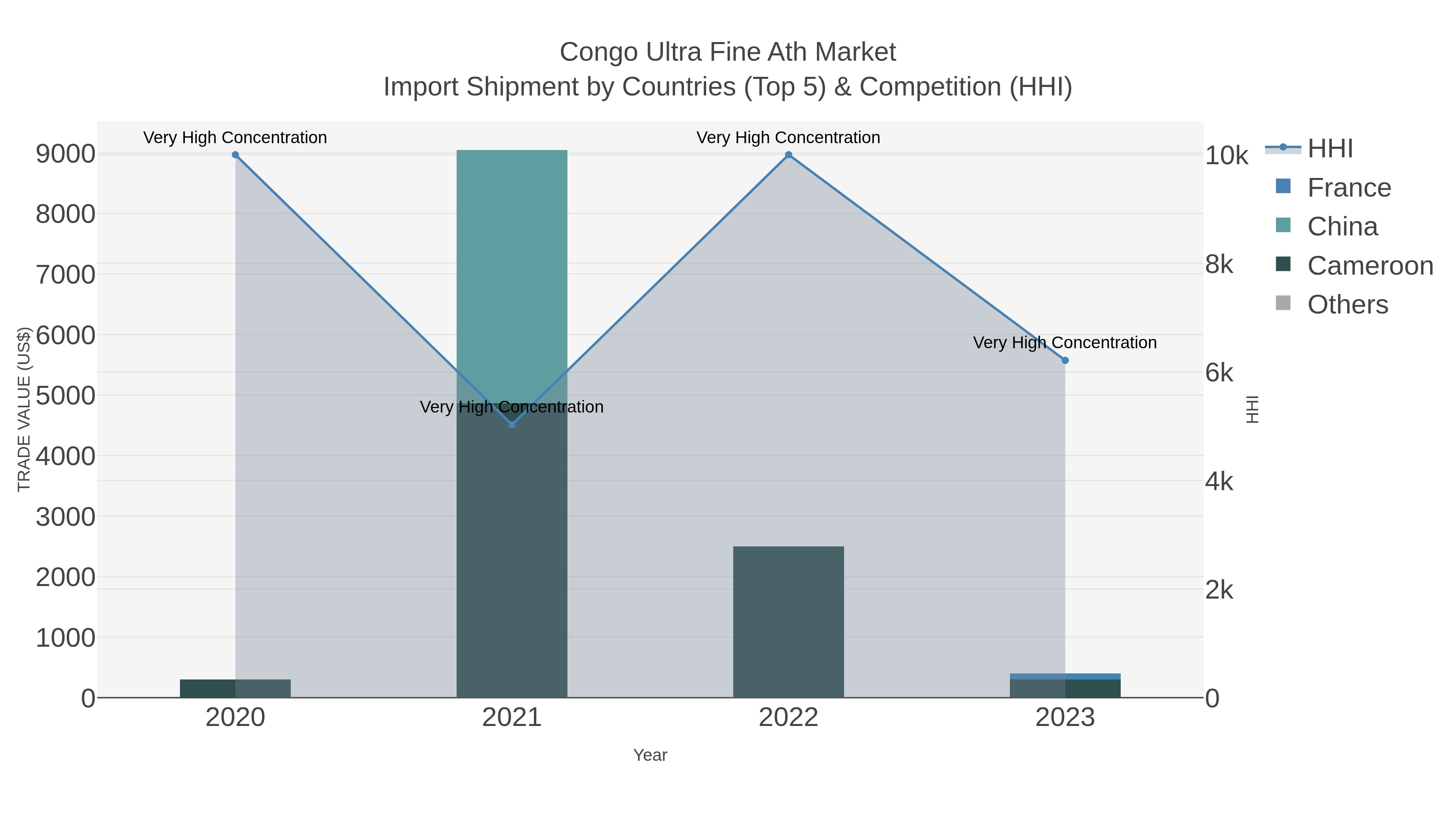 Congo Ultra Fine Ath Market Import Shipment by Countries (Top 5) & Competition (HHI)