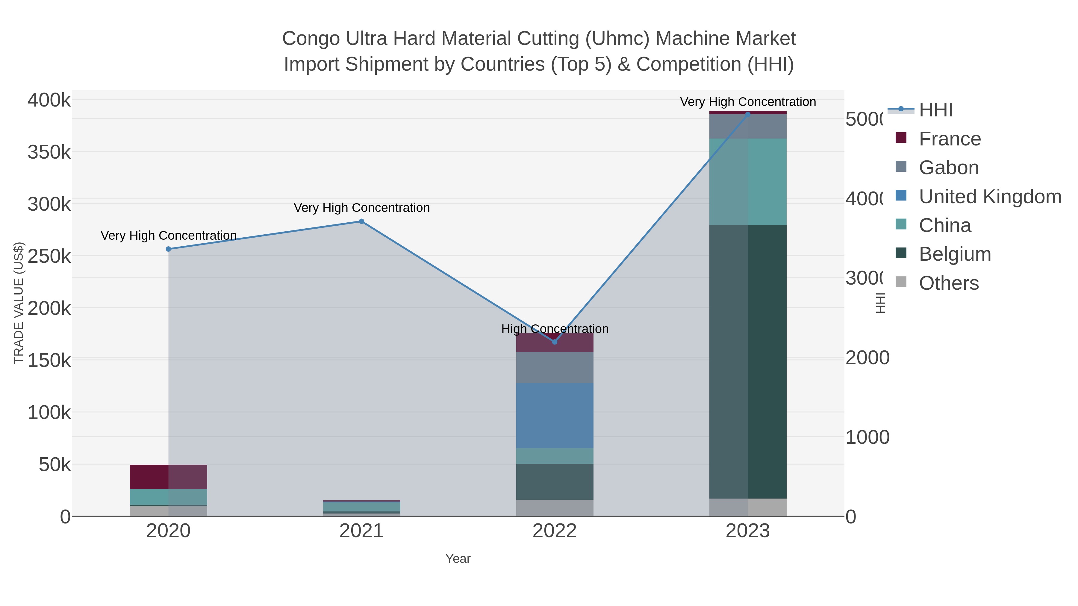 Congo Ultra Hard Material Cutting (uhmc) Machine Market Import Shipment by Countries (Top 5) & Competition (HHI)