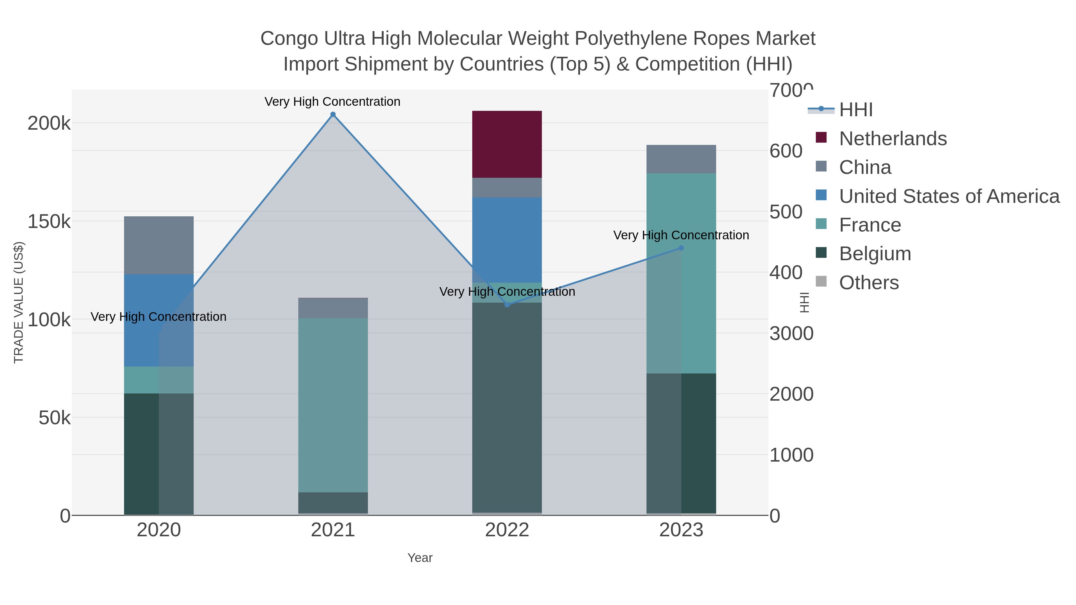 Congo Ultra High Molecular Weight Polyethylene Ropes Market Import Shipment by Countries (Top 5) & Competition (HHI)