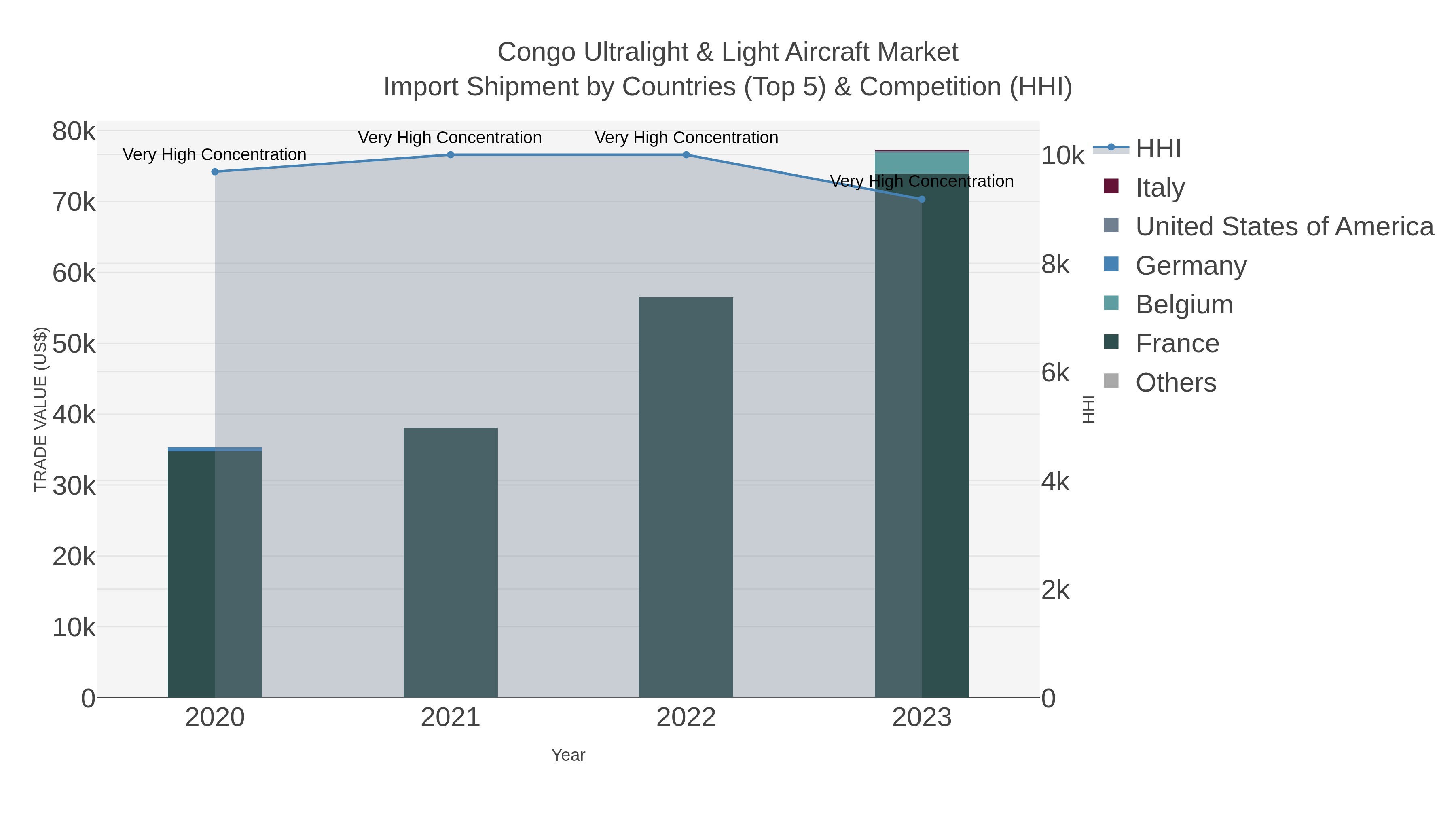 Congo Ultralight & Light Aircraft Market Import Shipment by Countries (Top 5) & Competition (HHI)
