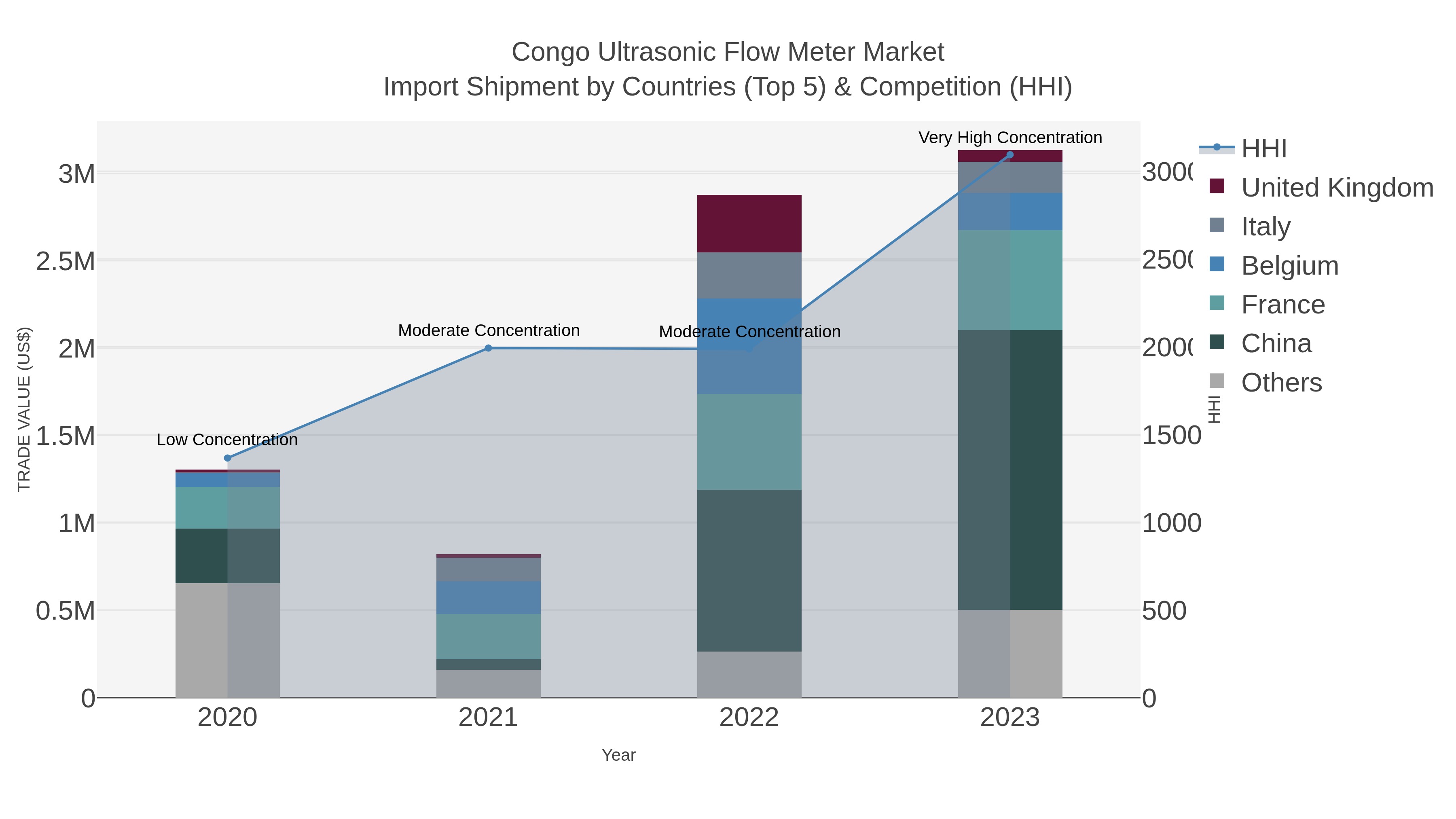 Congo Ultrasonic Flow Meter Market Import Shipment by Countries (Top 5) & Competition (HHI)