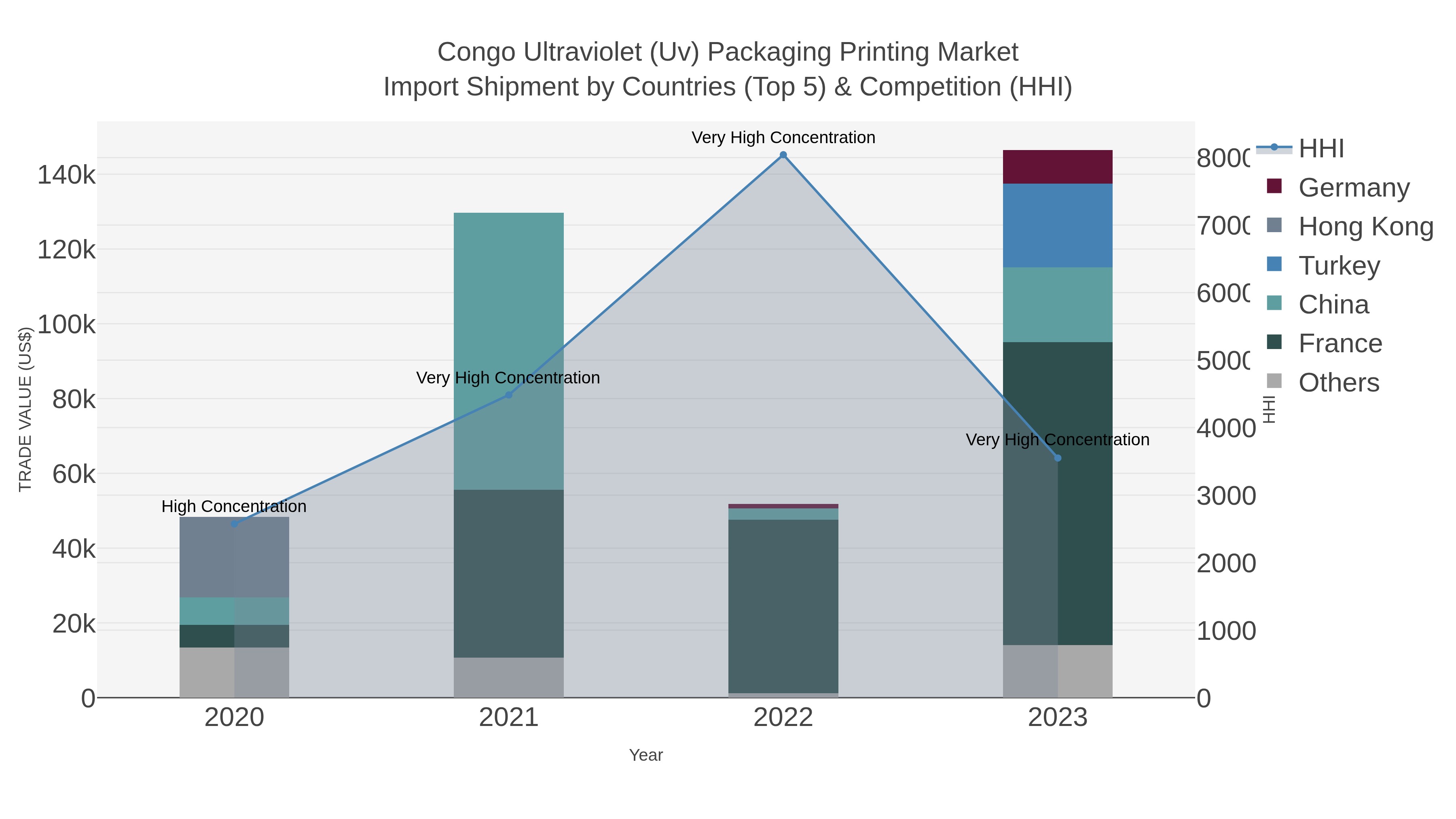Congo Ultraviolet (uv) Packaging Printing Market Import Shipment by Countries (Top 5) & Competition (HHI)