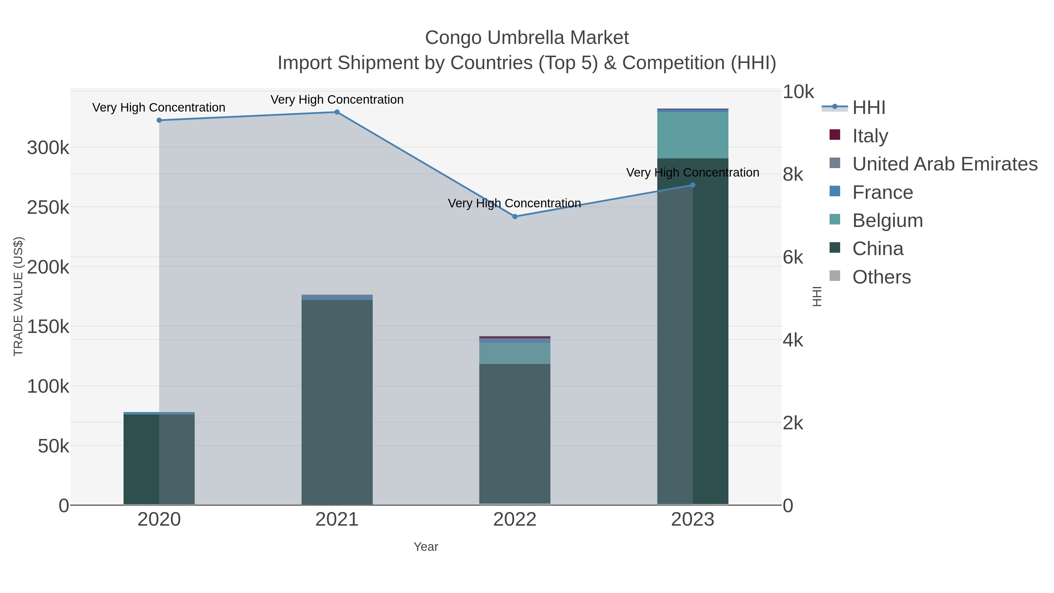 Congo Umbrella Market Import Shipment by Countries (Top 5) & Competition (HHI)
