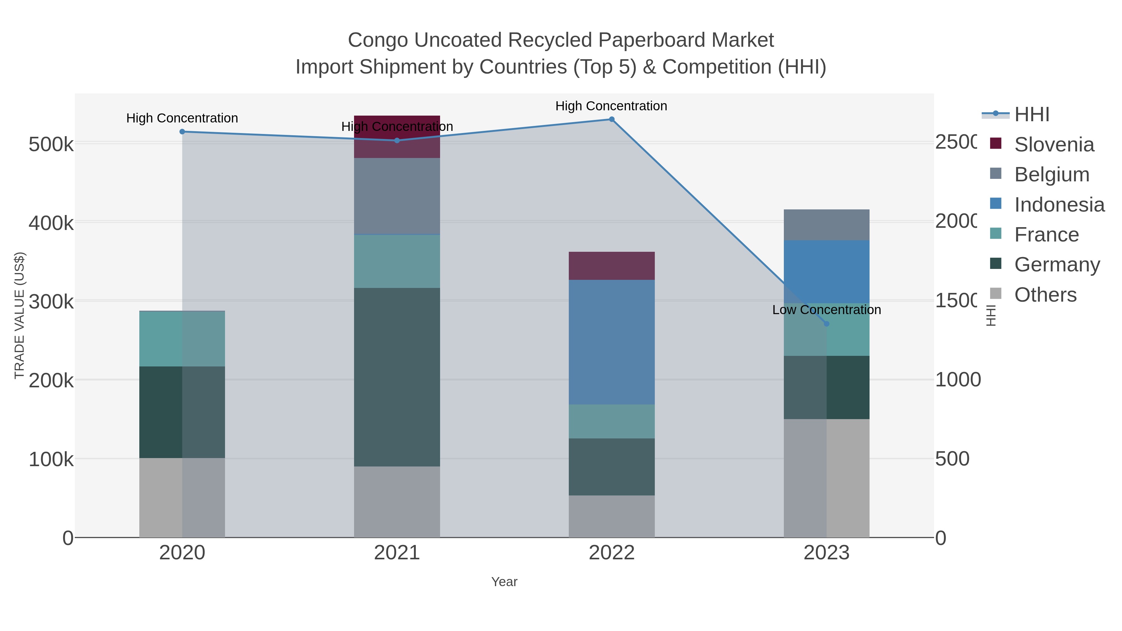 Congo Uncoated Recycled Paperboard Market Import Shipment by Countries (Top 5) & Competition (HHI)