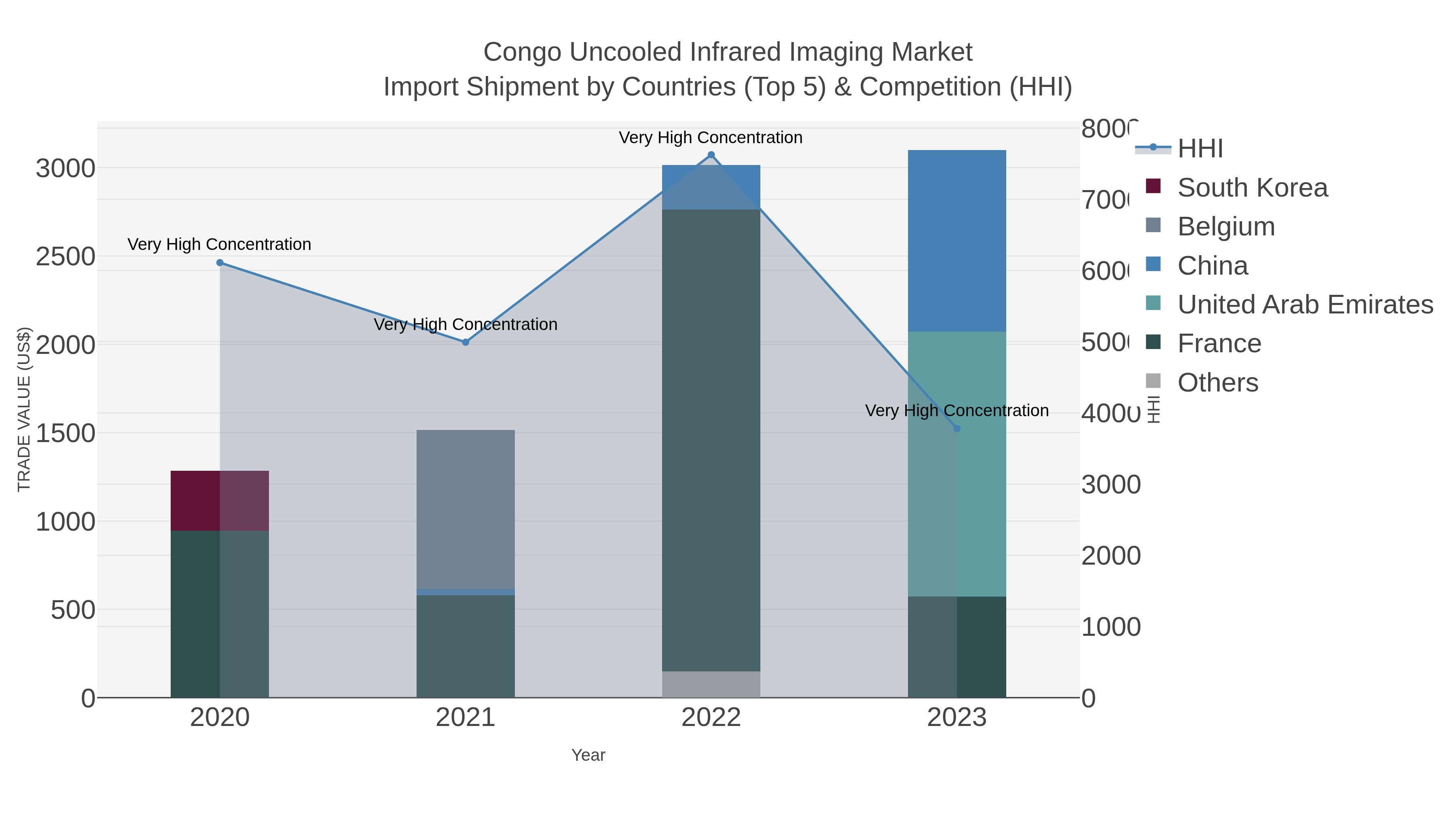 Congo Uncooled Infrared Imaging Market Import Shipment by Countries (Top 5) & Competition (HHI)