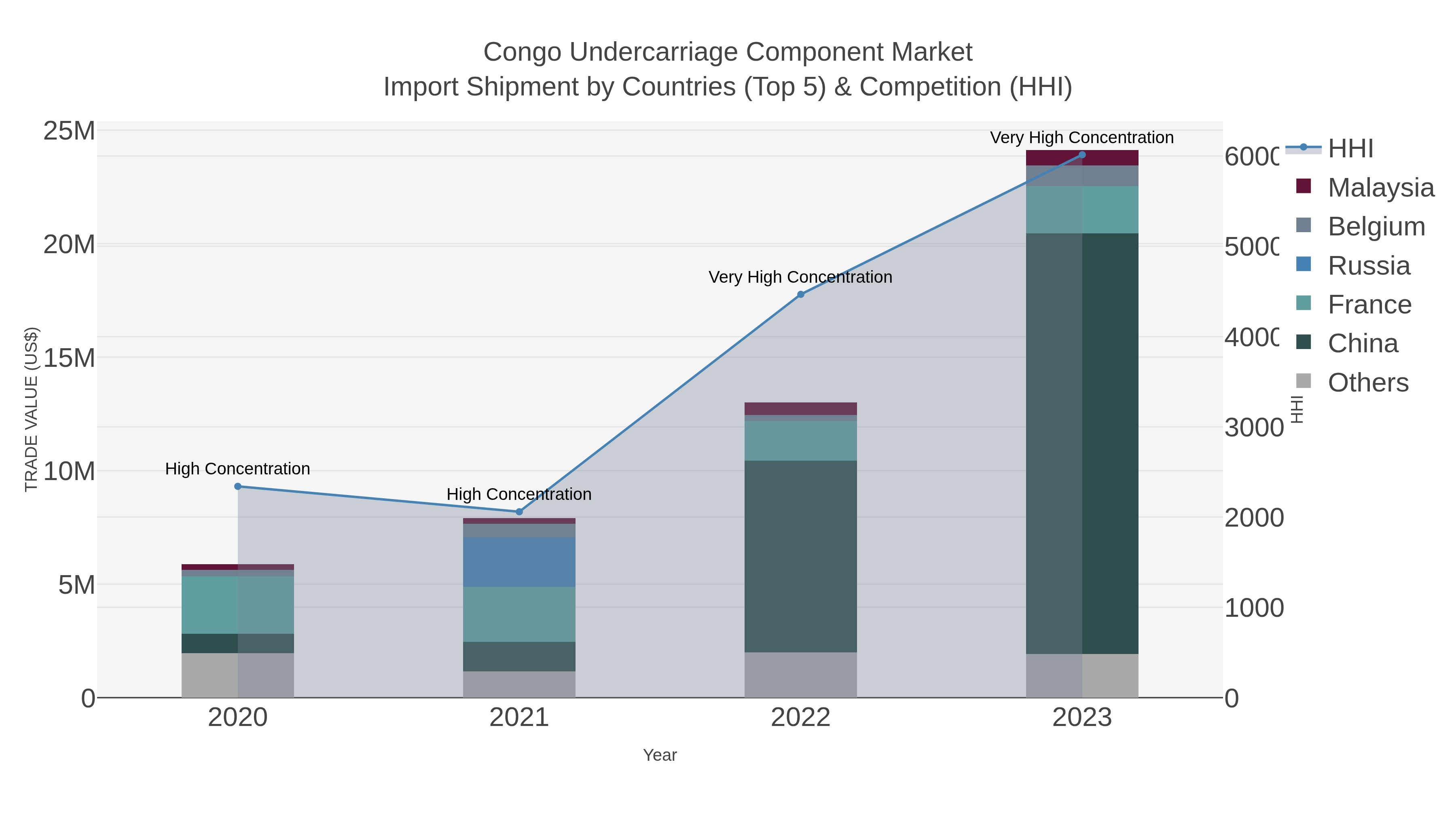 Congo Undercarriage Component Market Import Shipment by Countries (Top 5) & Competition (HHI)