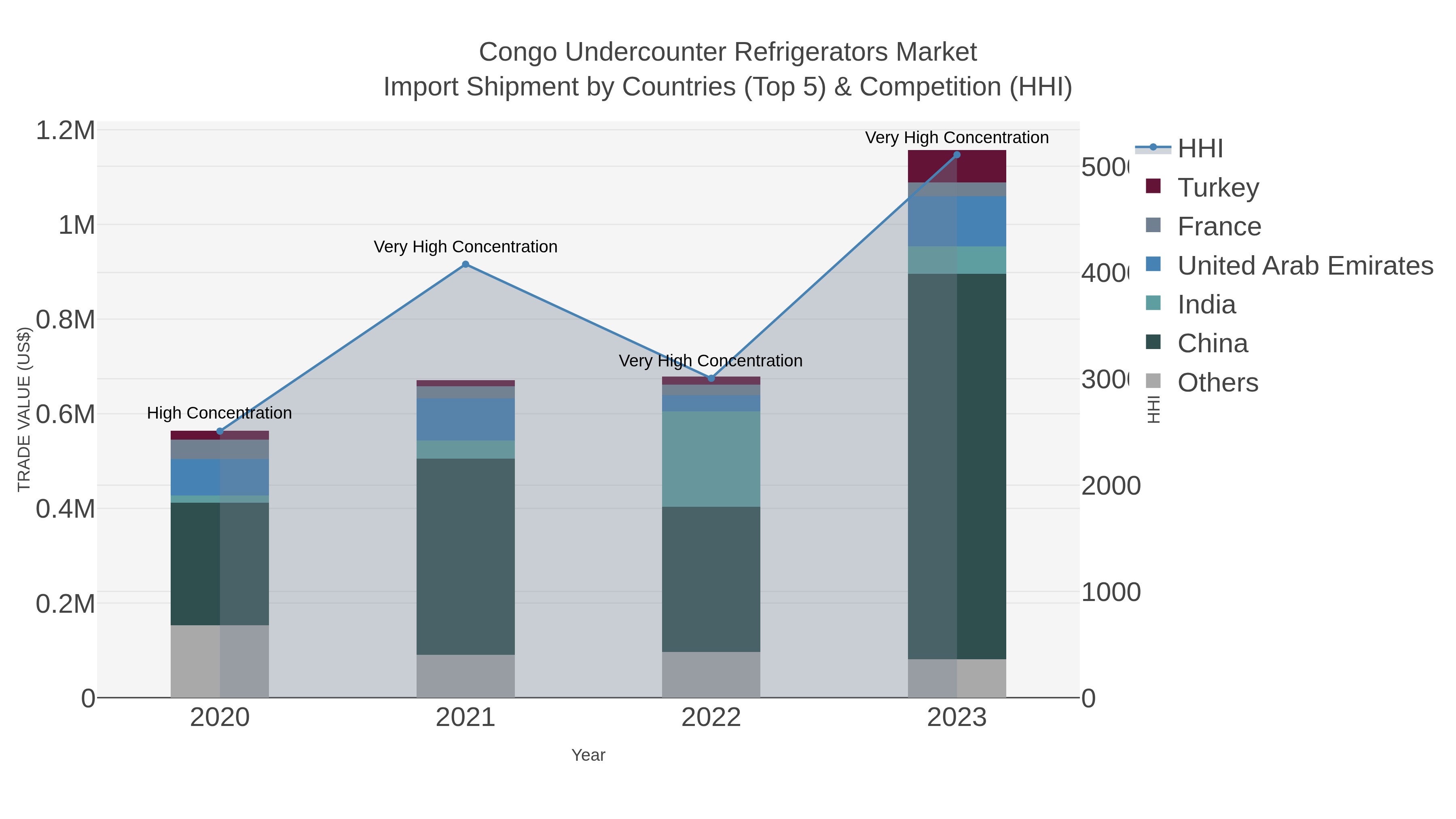 Congo Undercounter Refrigerators Market Import Shipment by Countries (Top 5) & Competition (HHI)