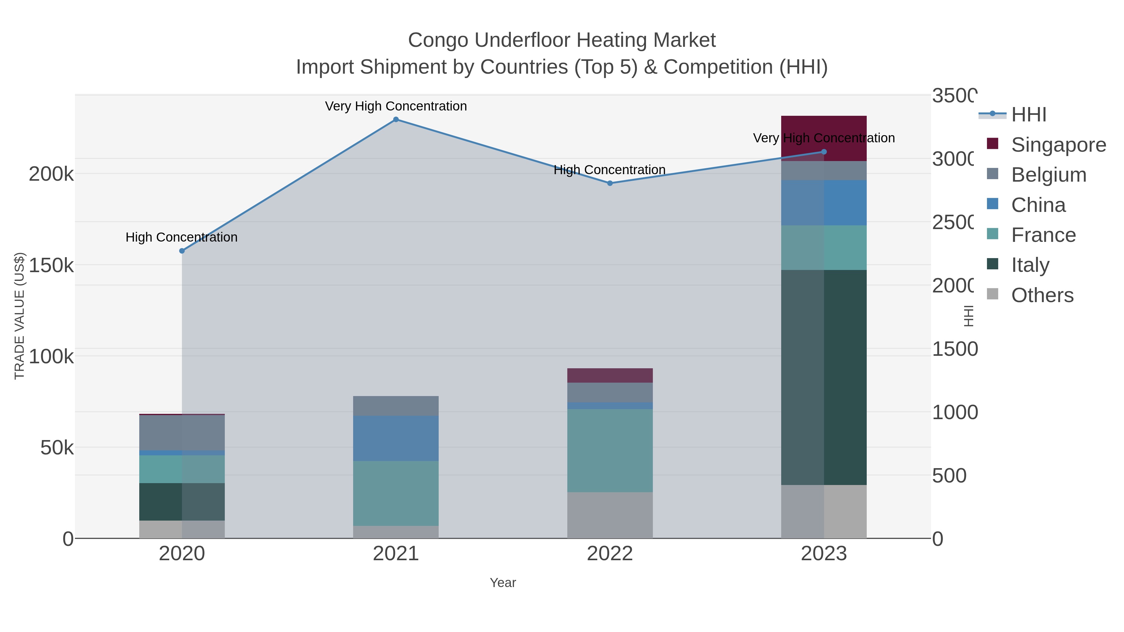 Congo Underfloor Heating Market Import Shipment by Countries (Top 5) & Competition (HHI)