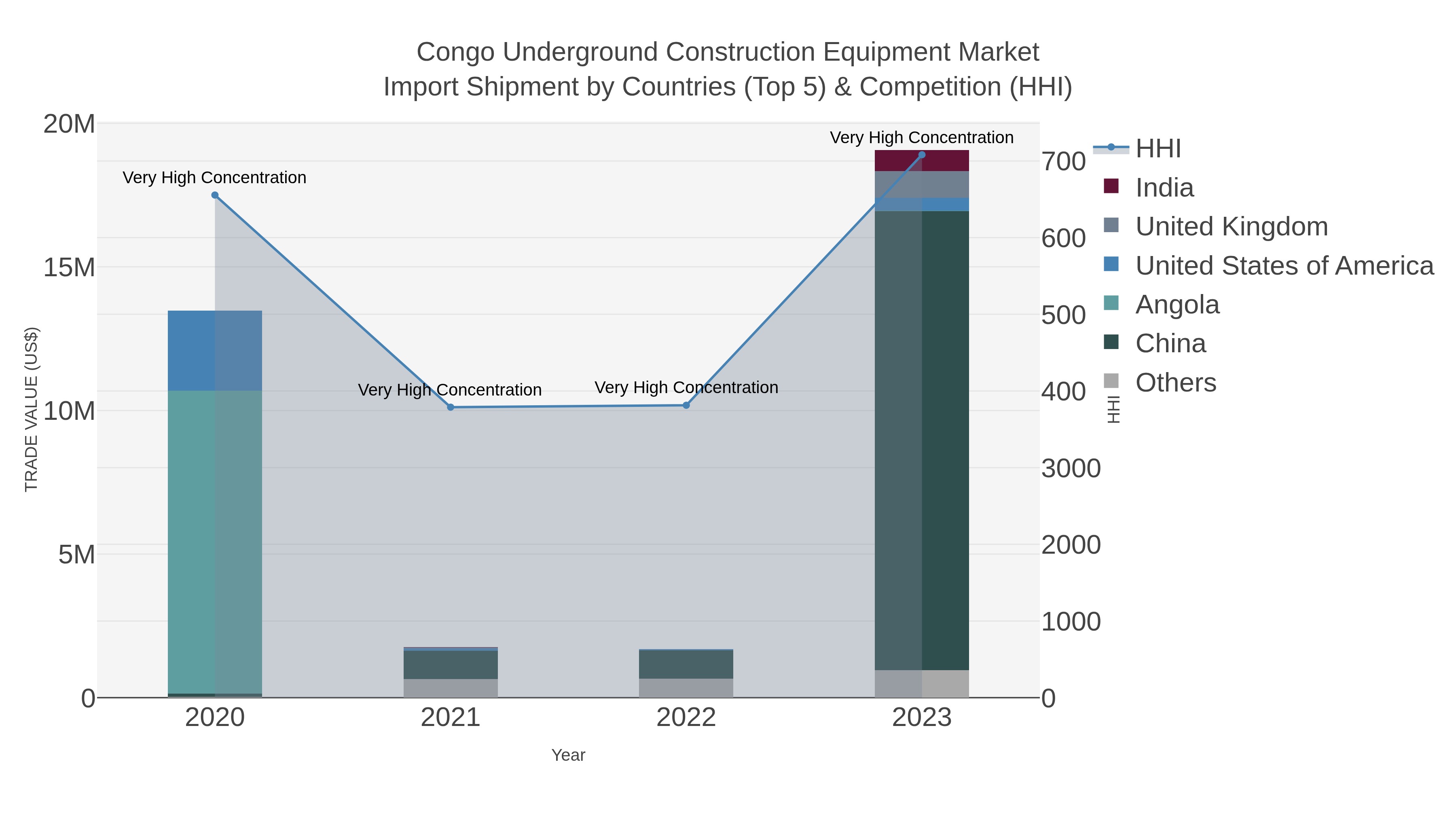 Congo Underground Construction Equipment Market Import Shipment by Countries (Top 5) & Competition (HHI)
