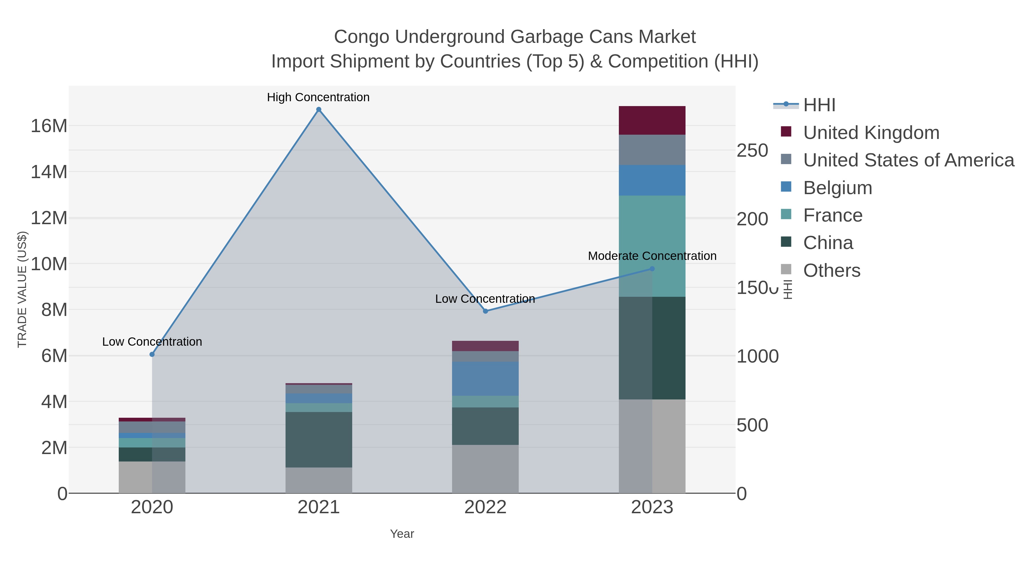 Congo Underground Garbage Cans Market Import Shipment by Countries (Top 5) & Competition (HHI)