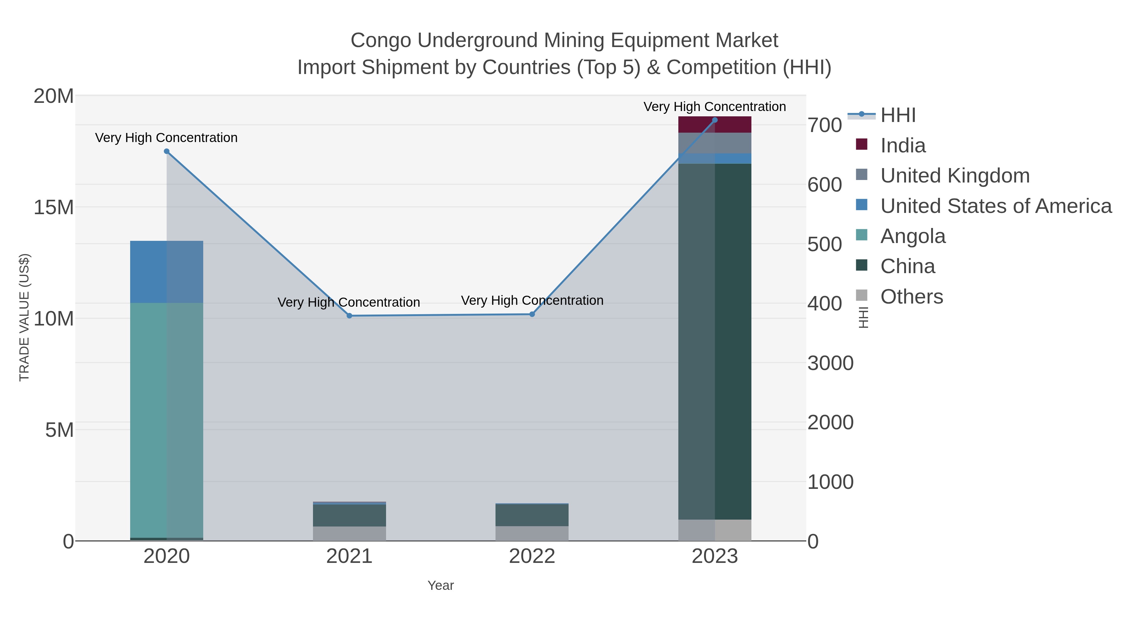Congo Underground Mining Equipment Market Import Shipment by Countries (Top 5) & Competition (HHI)