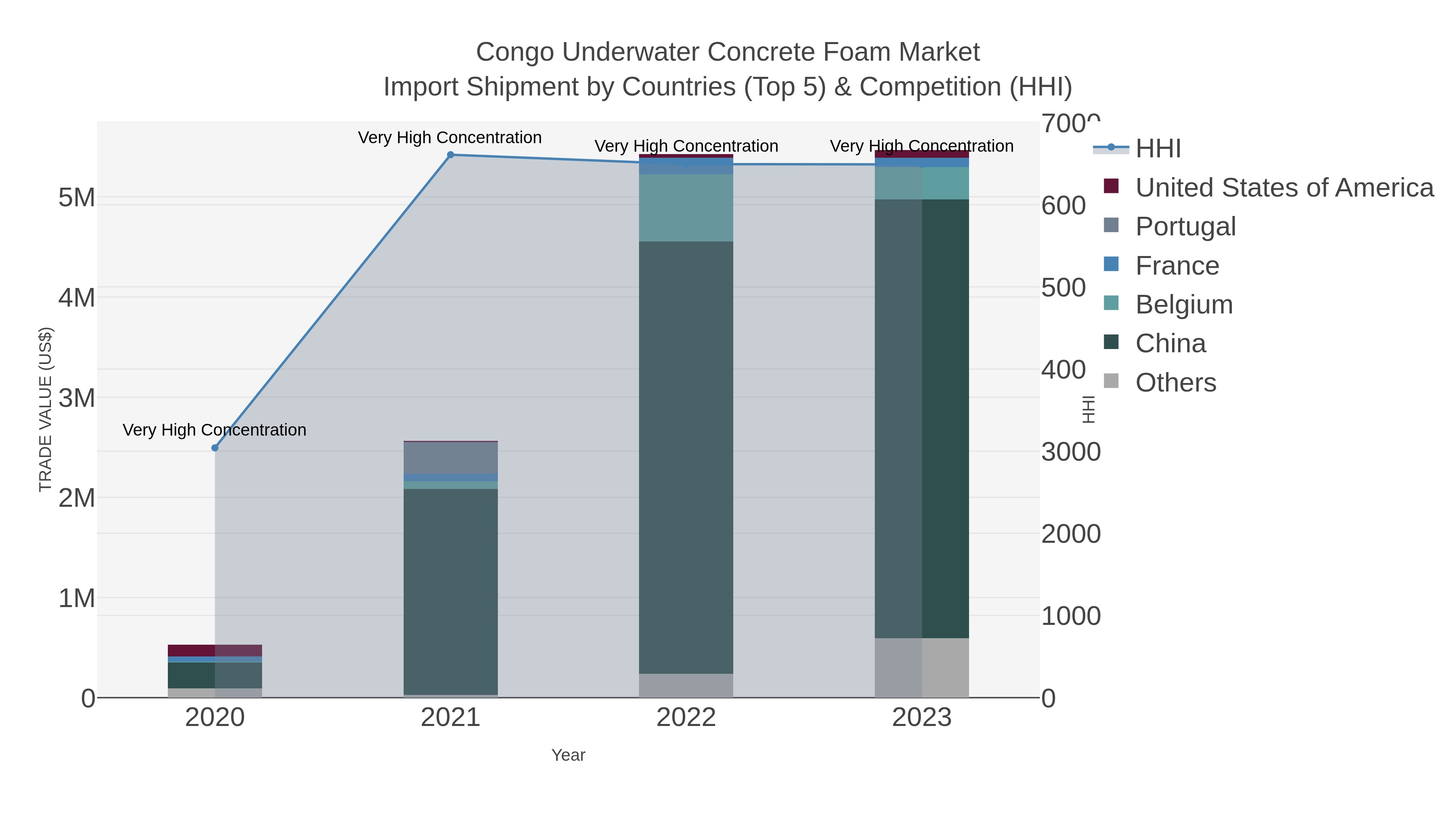 Congo Underwater Concrete Foam Market Import Shipment by Countries (Top 5) & Competition (HHI)