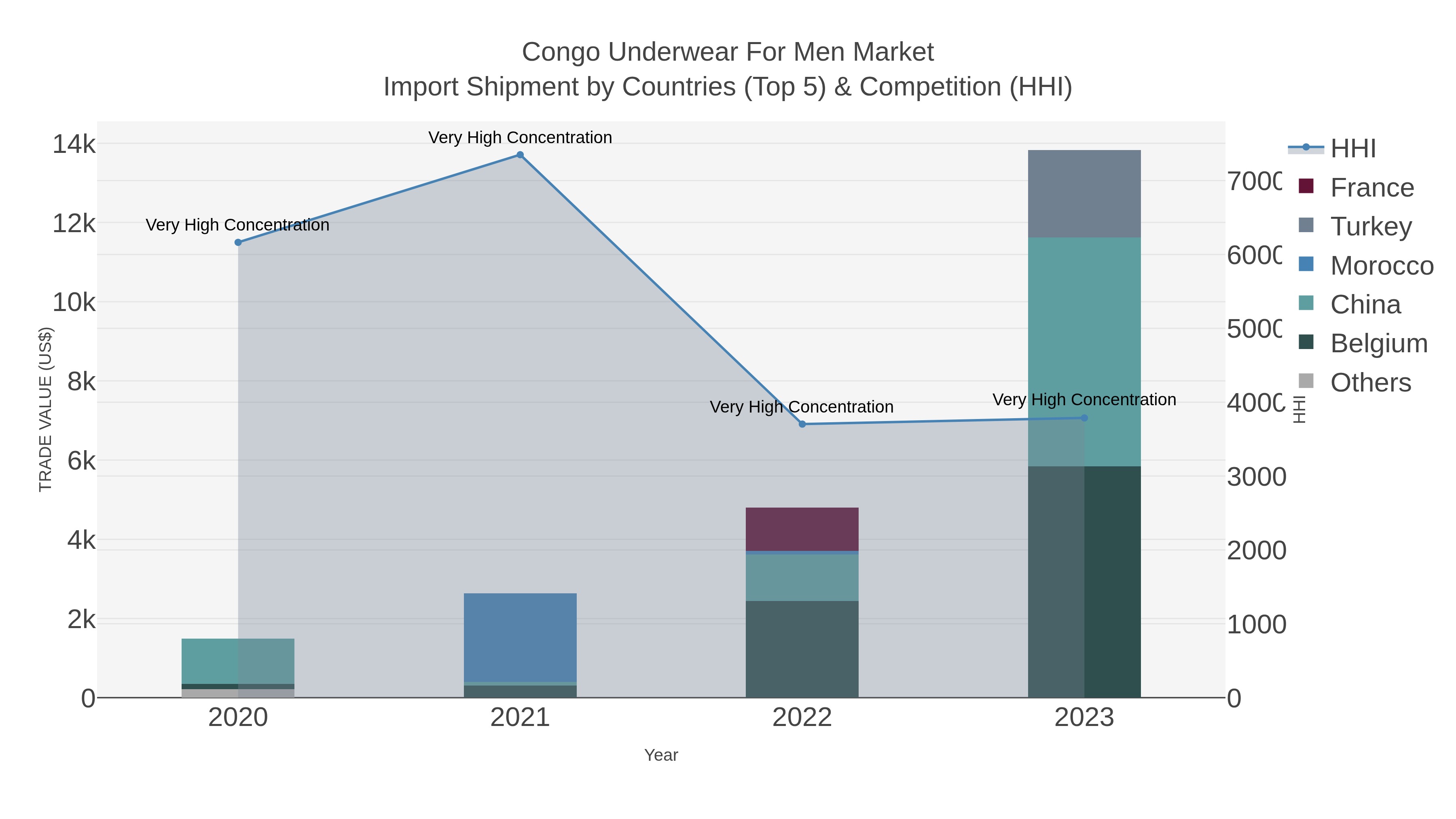 Congo Underwear For Men Market Import Shipment by Countries (Top 5) & Competition (HHI)