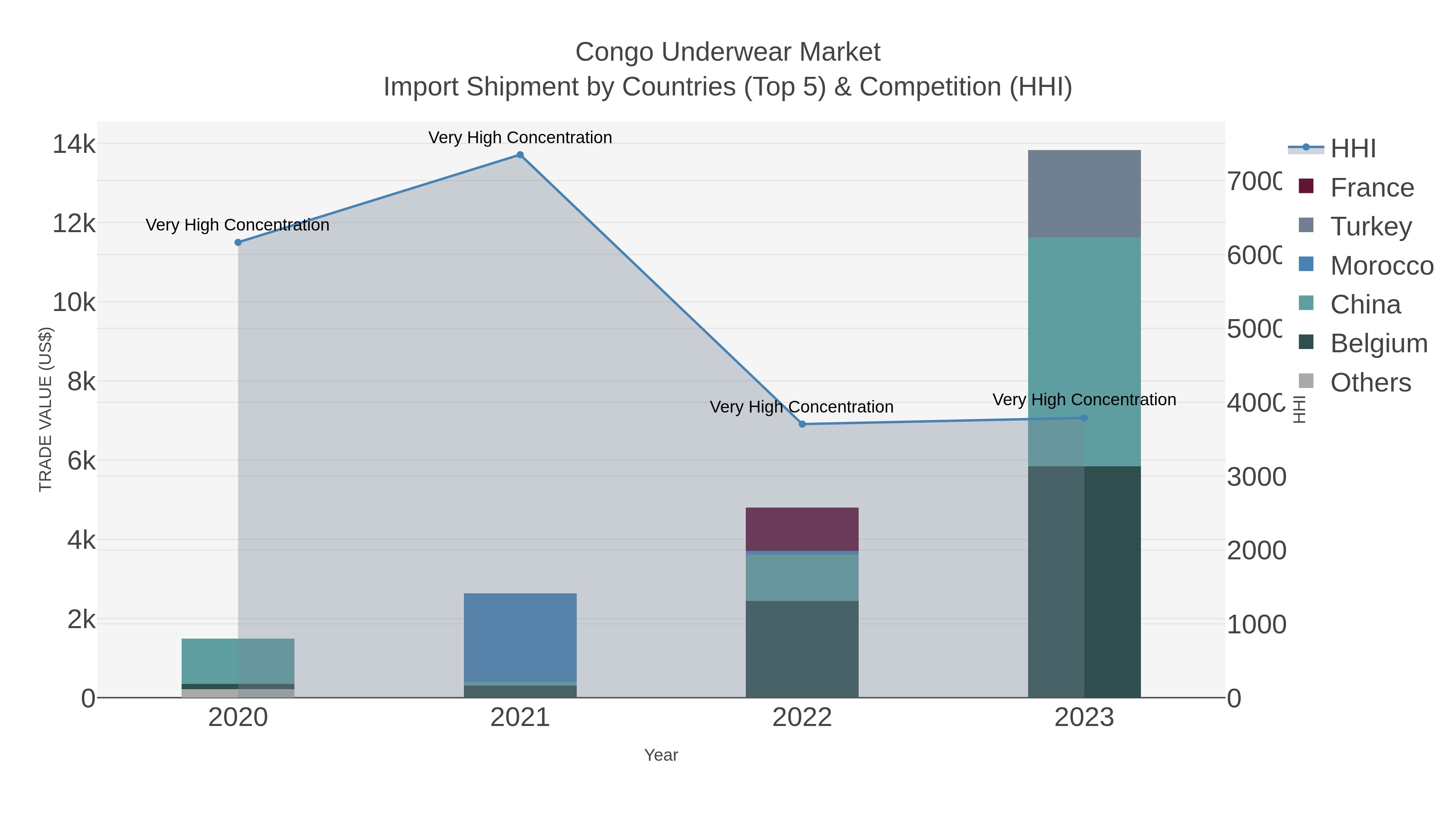 Congo Underwear Market Import Shipment by Countries (Top 5) & Competition (HHI)