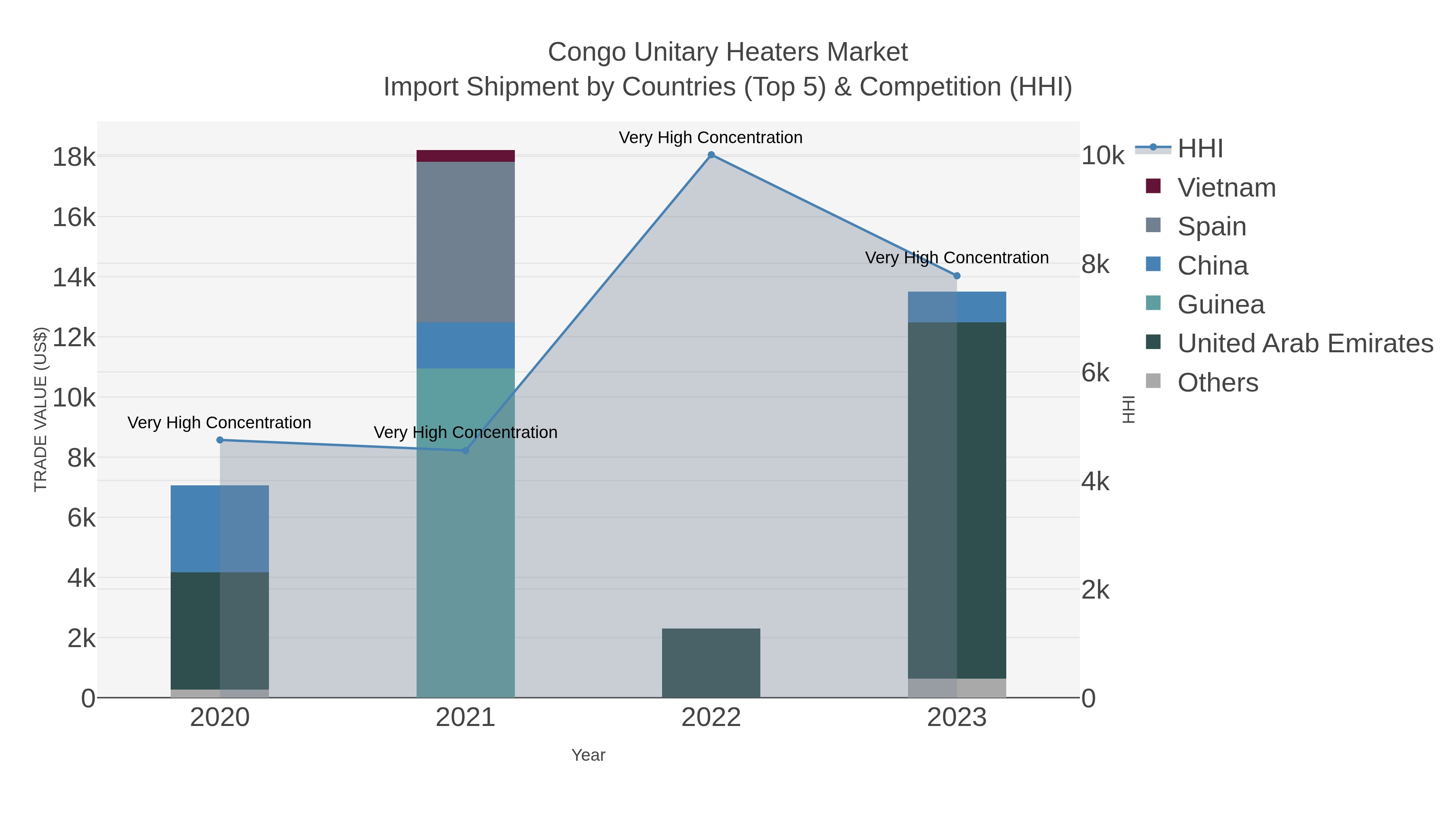 Congo Unitary Heaters Market Import Shipment by Countries (Top 5) & Competition (HHI)