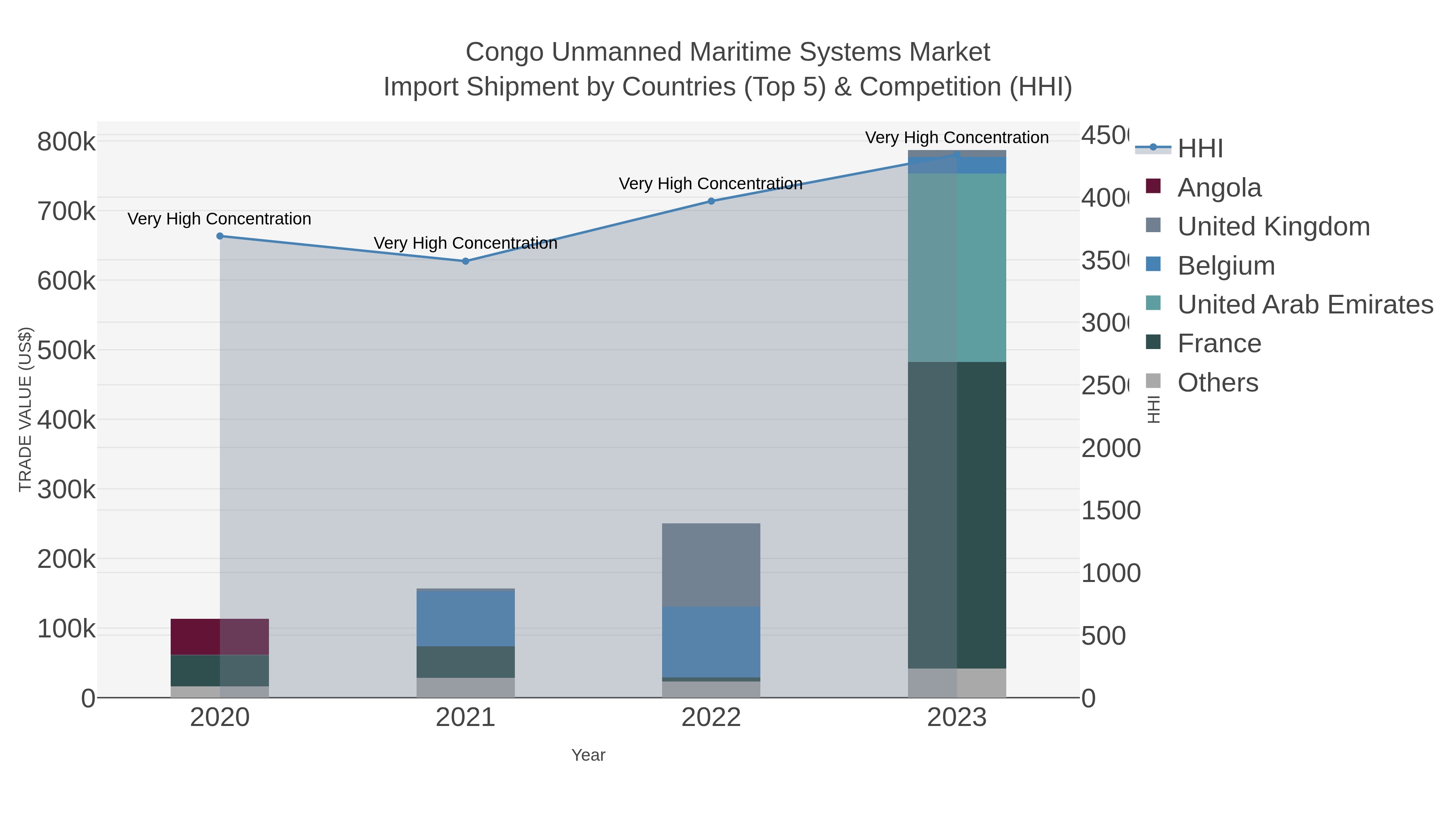 Congo Unmanned Maritime Systems Market Import Shipment by Countries (Top 5) & Competition (HHI)