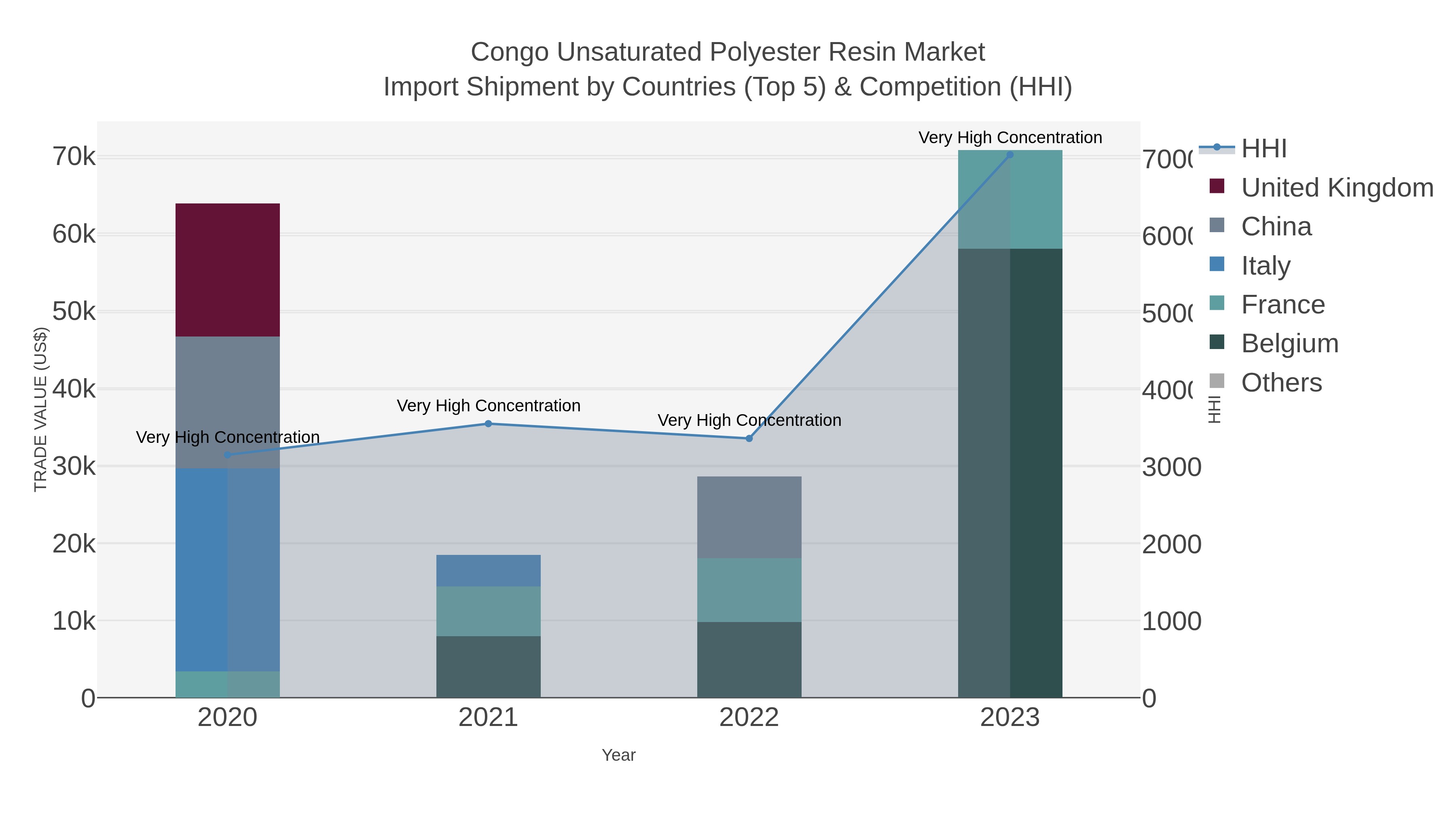 Congo Unsaturated Polyester Resin Market Import Shipment by Countries (Top 5) & Competition (HHI)