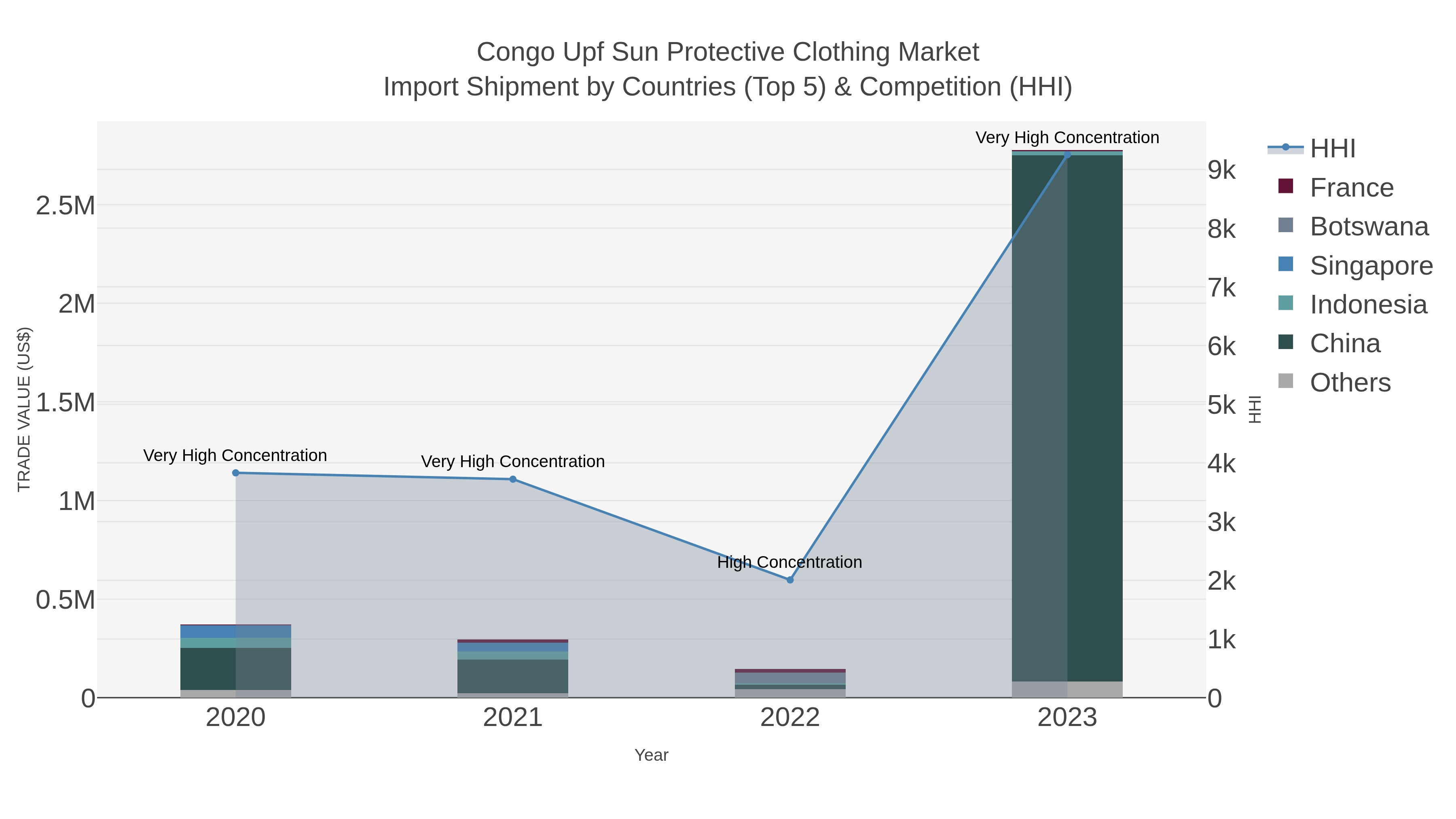 Congo Upf Sun Protective Clothing Market Import Shipment by Countries (Top 5) & Competition (HHI)