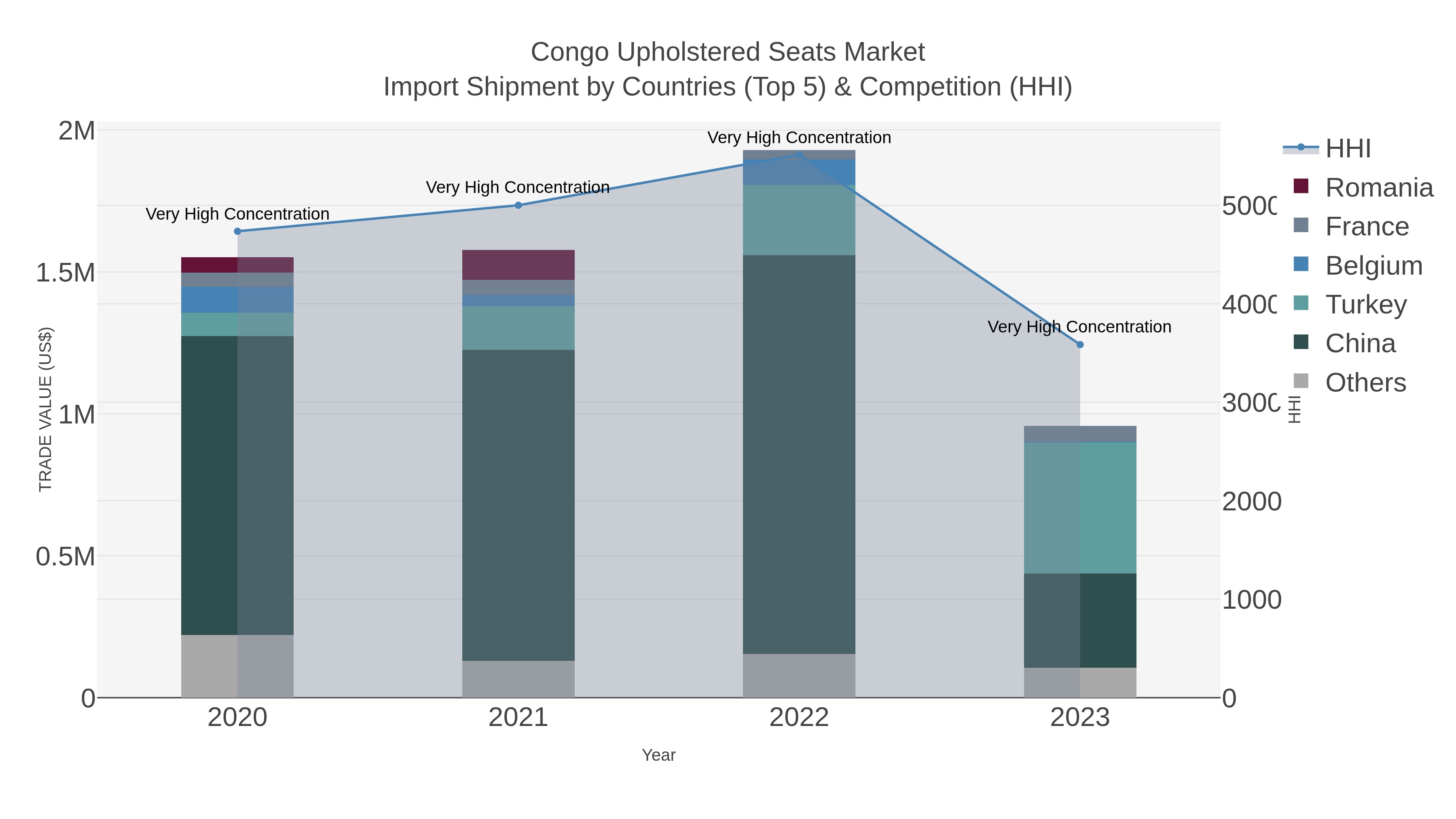 Congo Upholstered Seats Market Import Shipment by Countries (Top 5) & Competition (HHI)